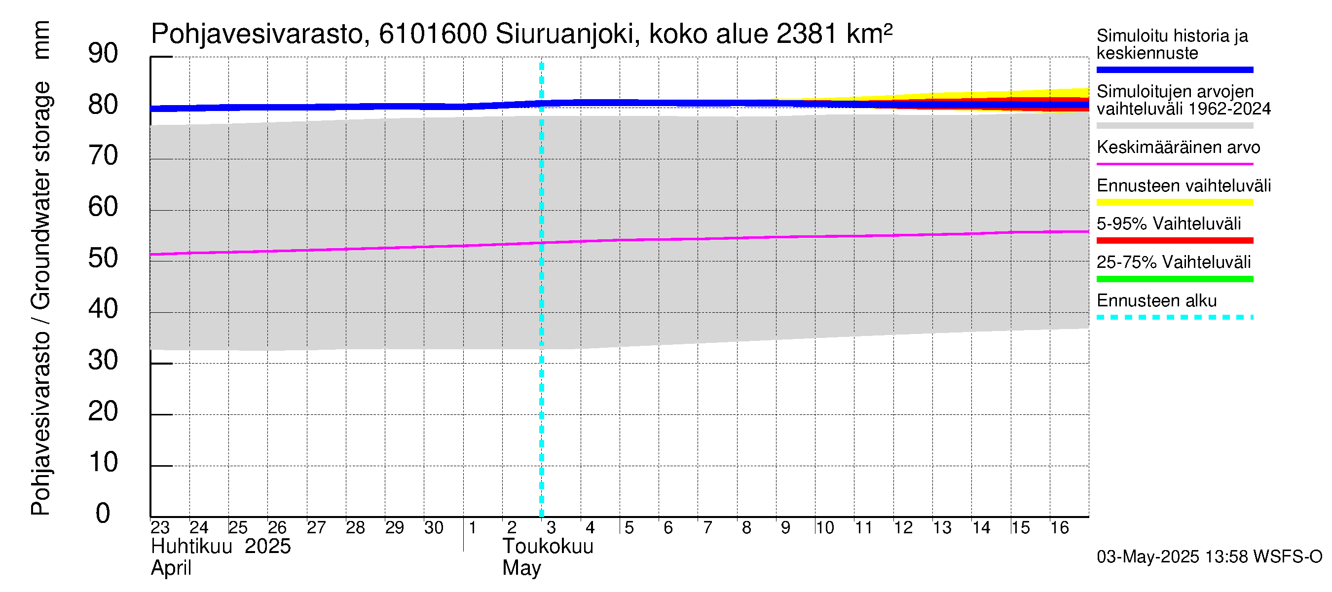 Iijoen vesistöalue - Siuruanjoki Leuvankoski: Pohjavesivarasto