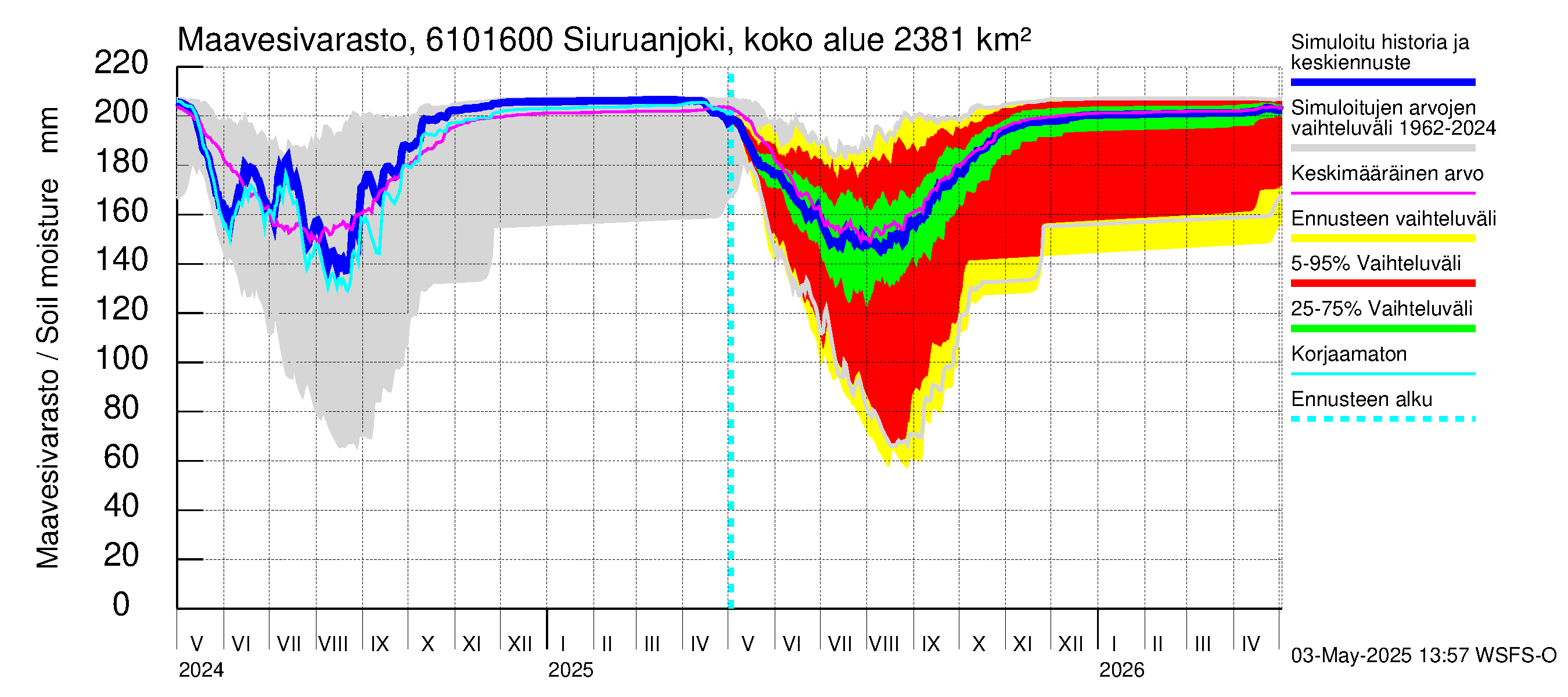 Iijoen vesistöalue - Siuruanjoki Leuvankoski: Maavesivarasto