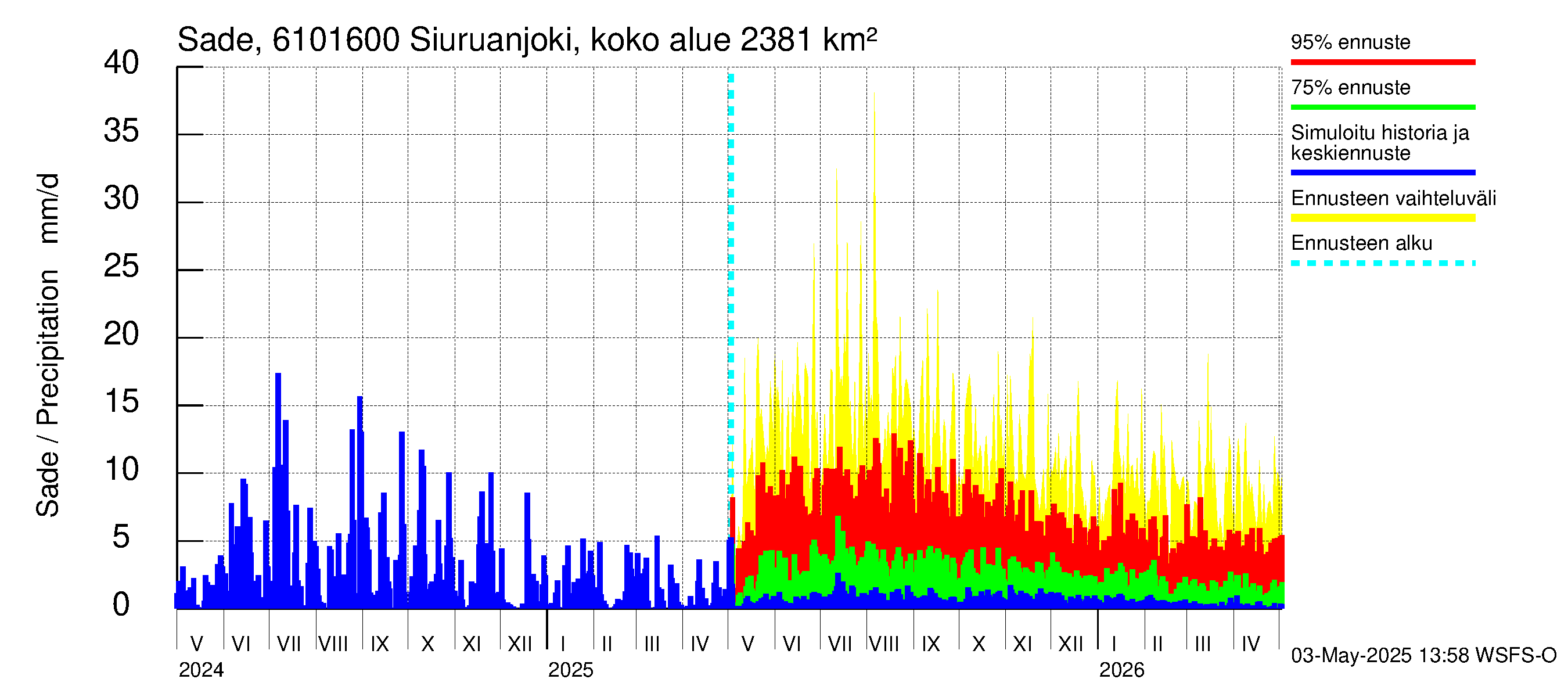 Iijoen vesistöalue - Siuruanjoki Leuvankoski: Sade