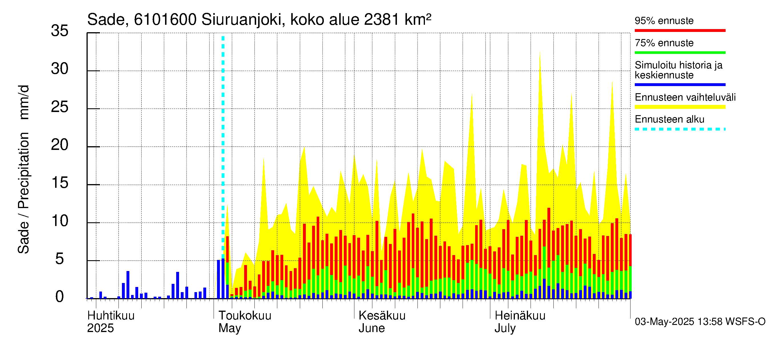 Iijoen vesistöalue - Siuruanjoki Leuvankoski: Sade
