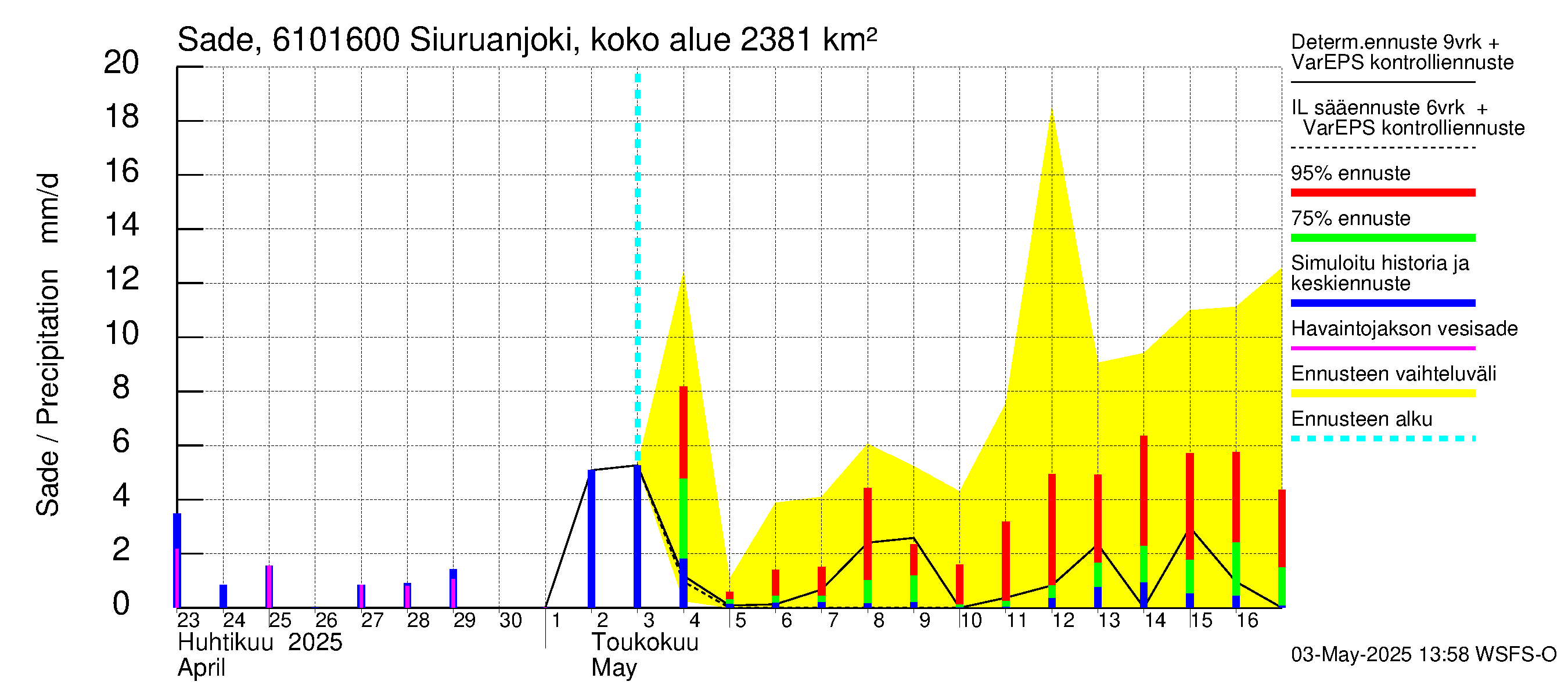 Iijoen vesistöalue - Siuruanjoki Leuvankoski: Sade