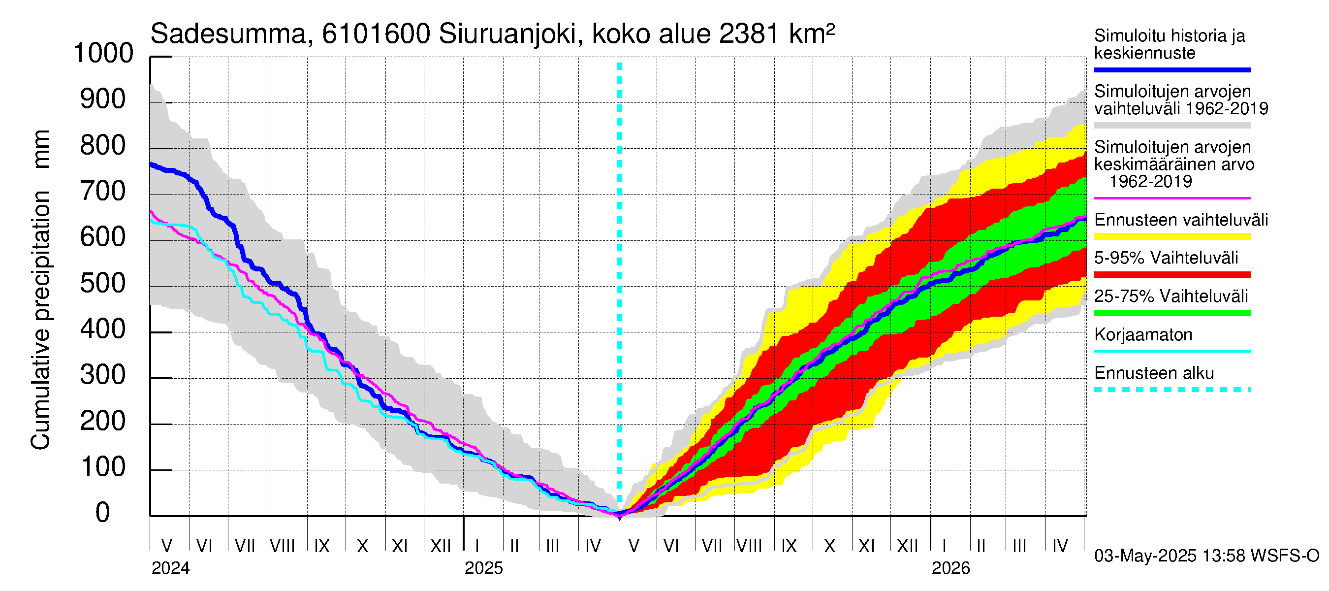 Iijoen vesistöalue - Siuruanjoki Leuvankoski: Sade - summa
