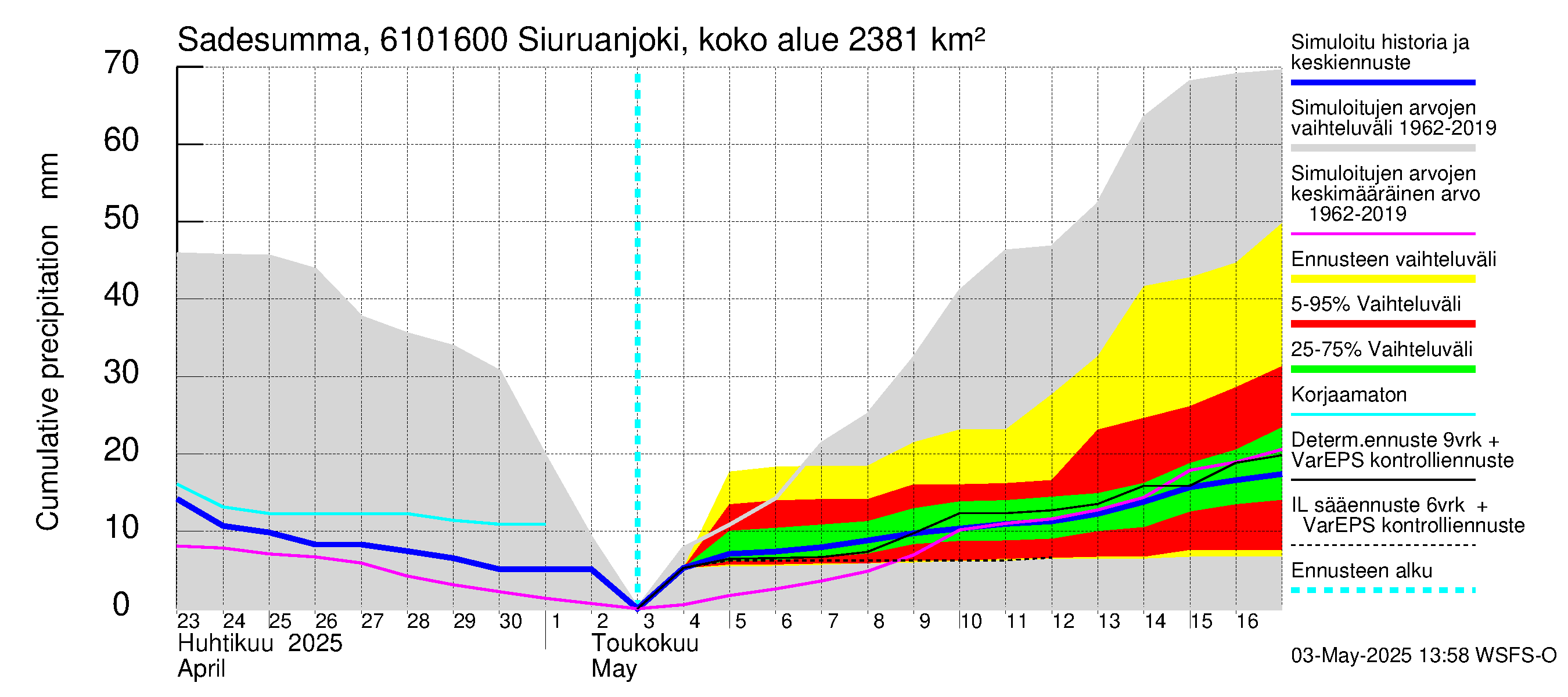 Iijoen vesistöalue - Siuruanjoki Leuvankoski: Sade - summa