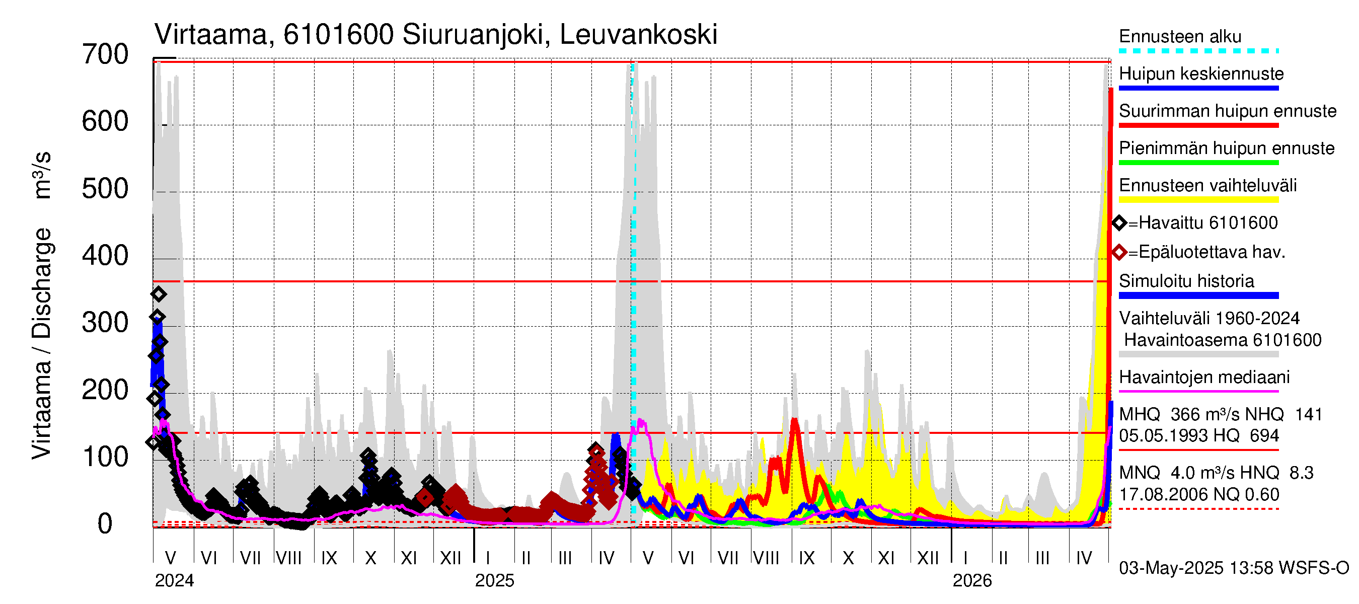Iijoen vesistöalue - Siuruanjoki Leuvankoski: Virtaama / juoksutus - huippujen keski- ja ääriennusteet