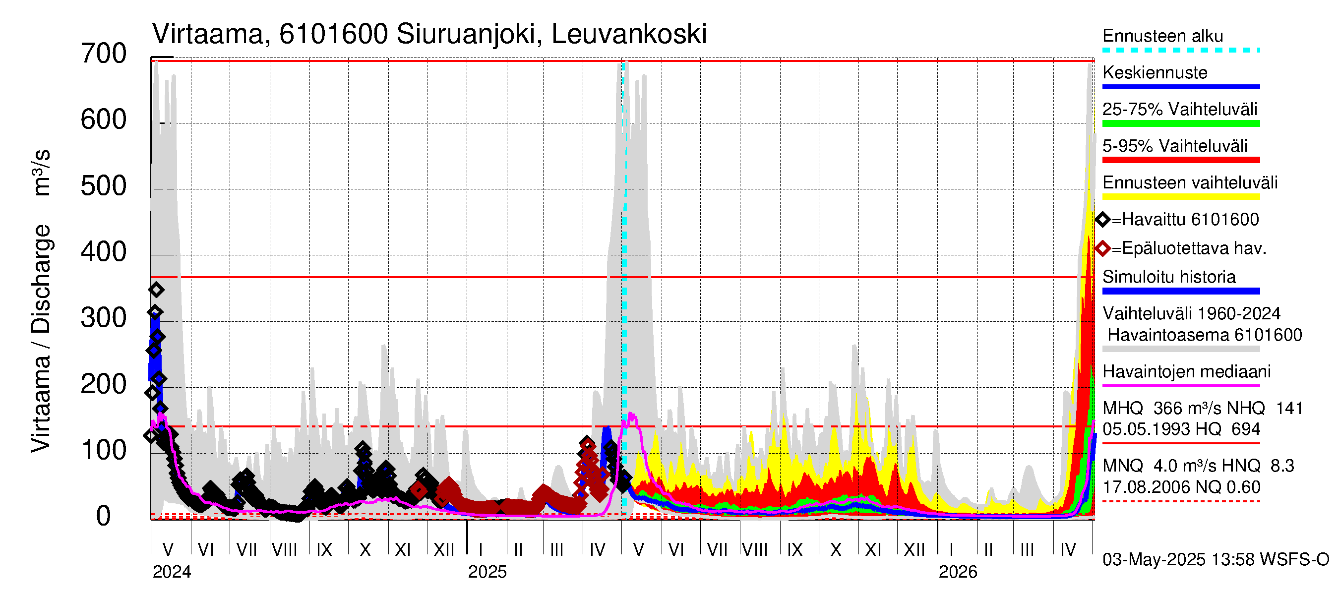 Iijoen vesistöalue - Siuruanjoki Leuvankoski: Virtaama / juoksutus - jakaumaennuste