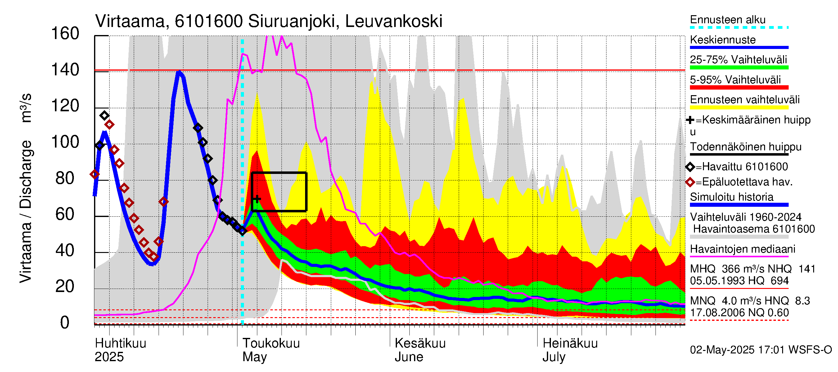 Iijoen vesistöalue - Siuruanjoki Leuvankoski: Virtaama / juoksutus - jakaumaennuste