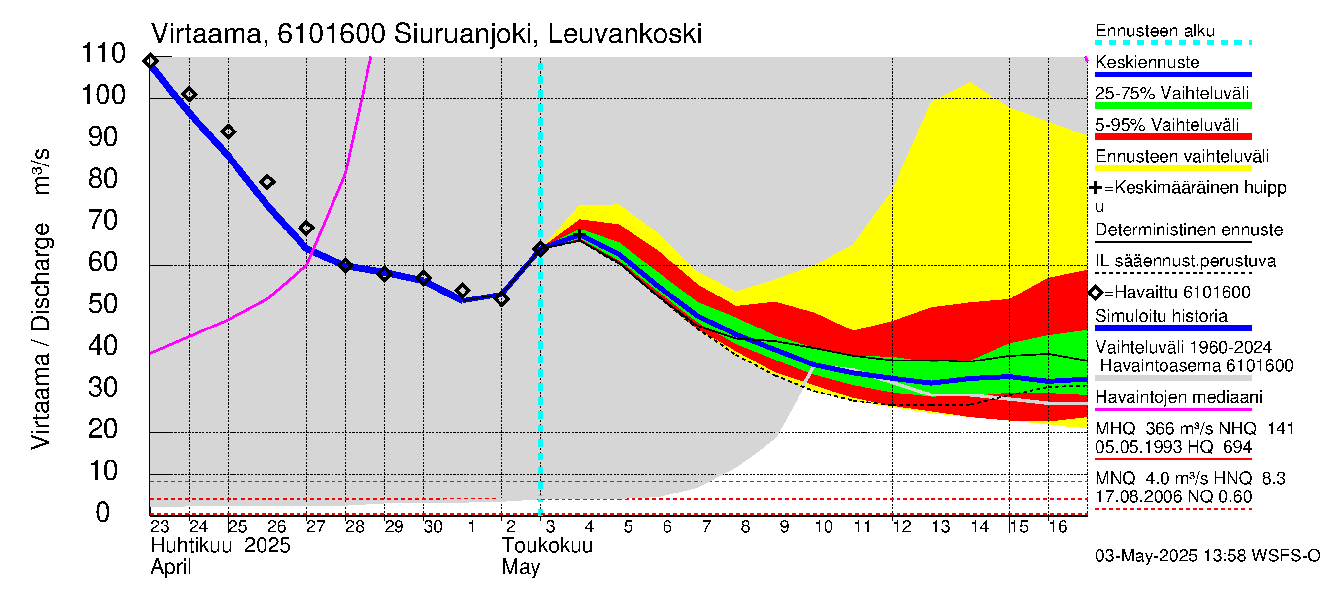 Iijoen vesistöalue - Siuruanjoki Leuvankoski: Virtaama / juoksutus - jakaumaennuste