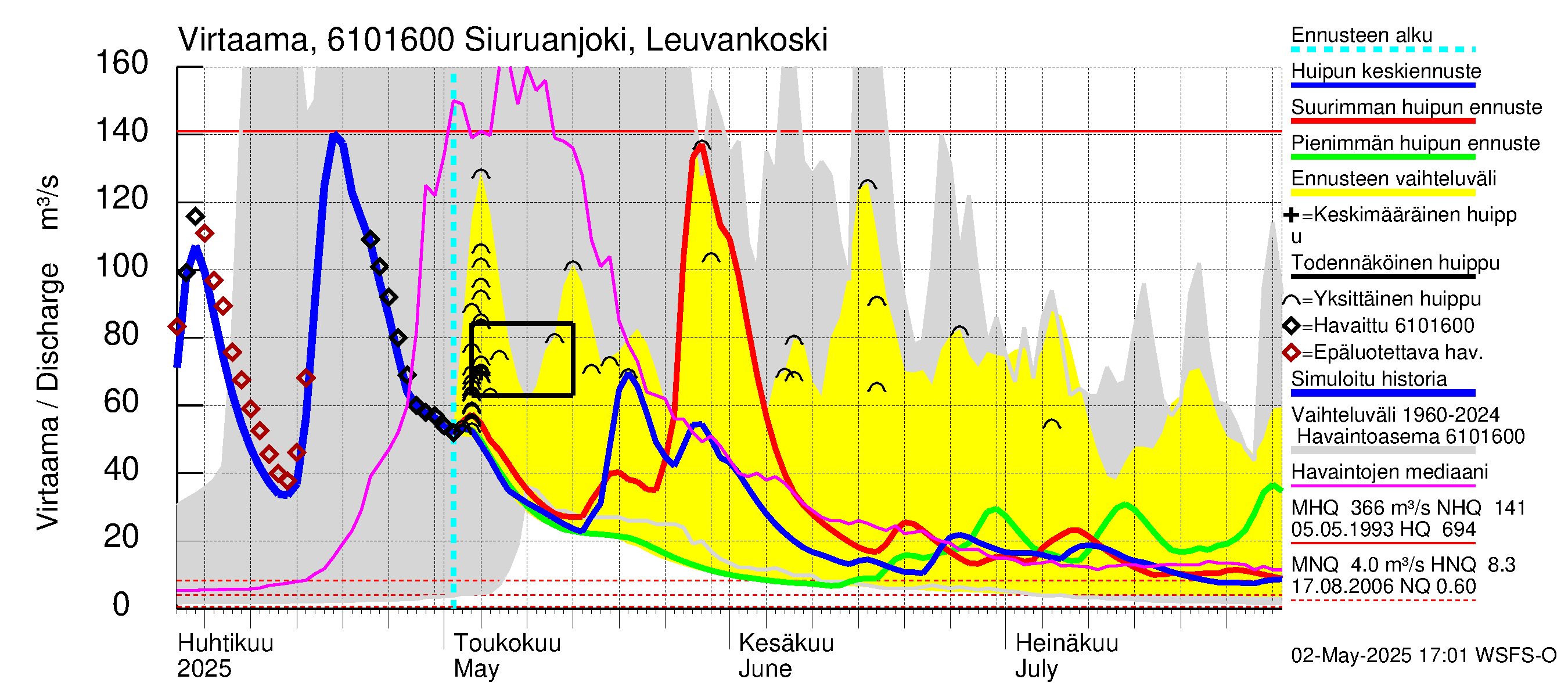 Iijoen vesistöalue - Siuruanjoki Leuvankoski: Virtaama / juoksutus - huippujen keski- ja ääriennusteet