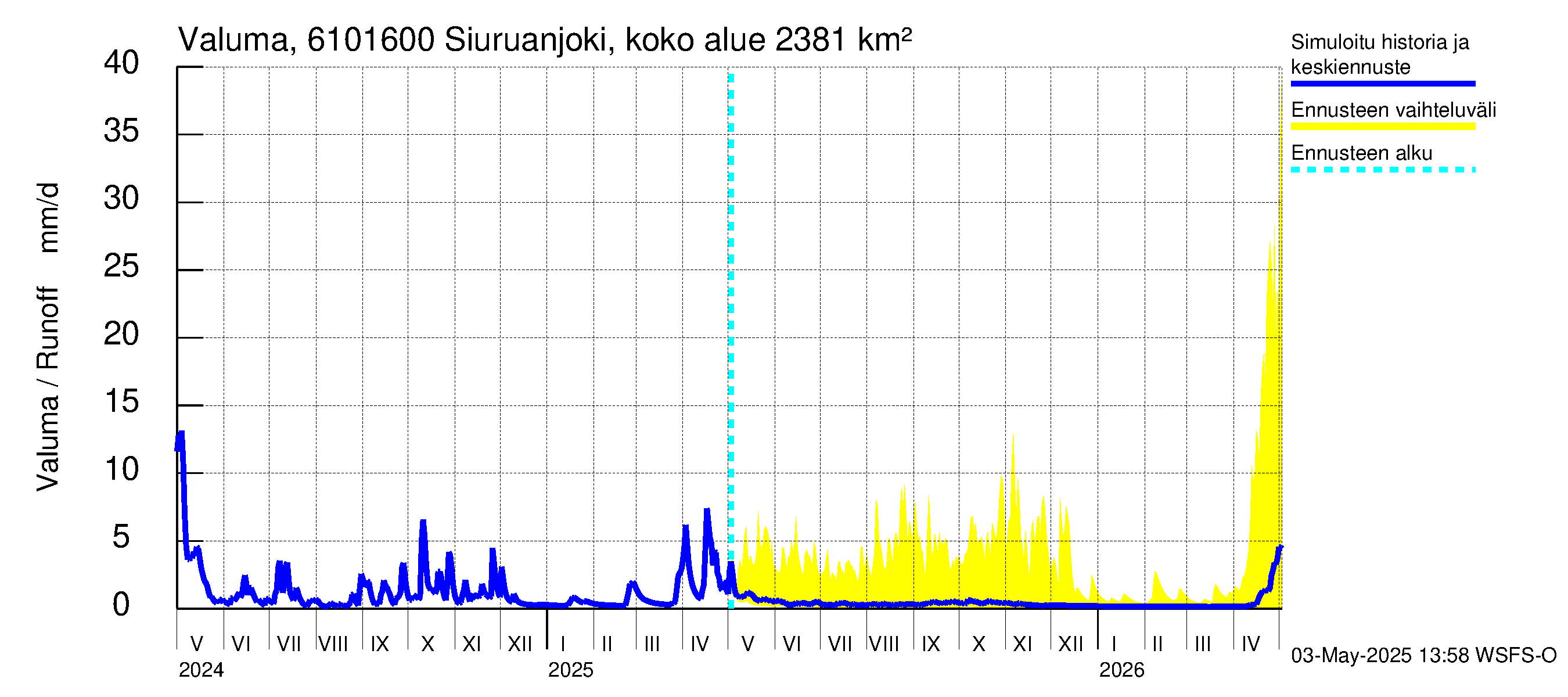 Iijoen vesistöalue - Siuruanjoki Leuvankoski: Valuma