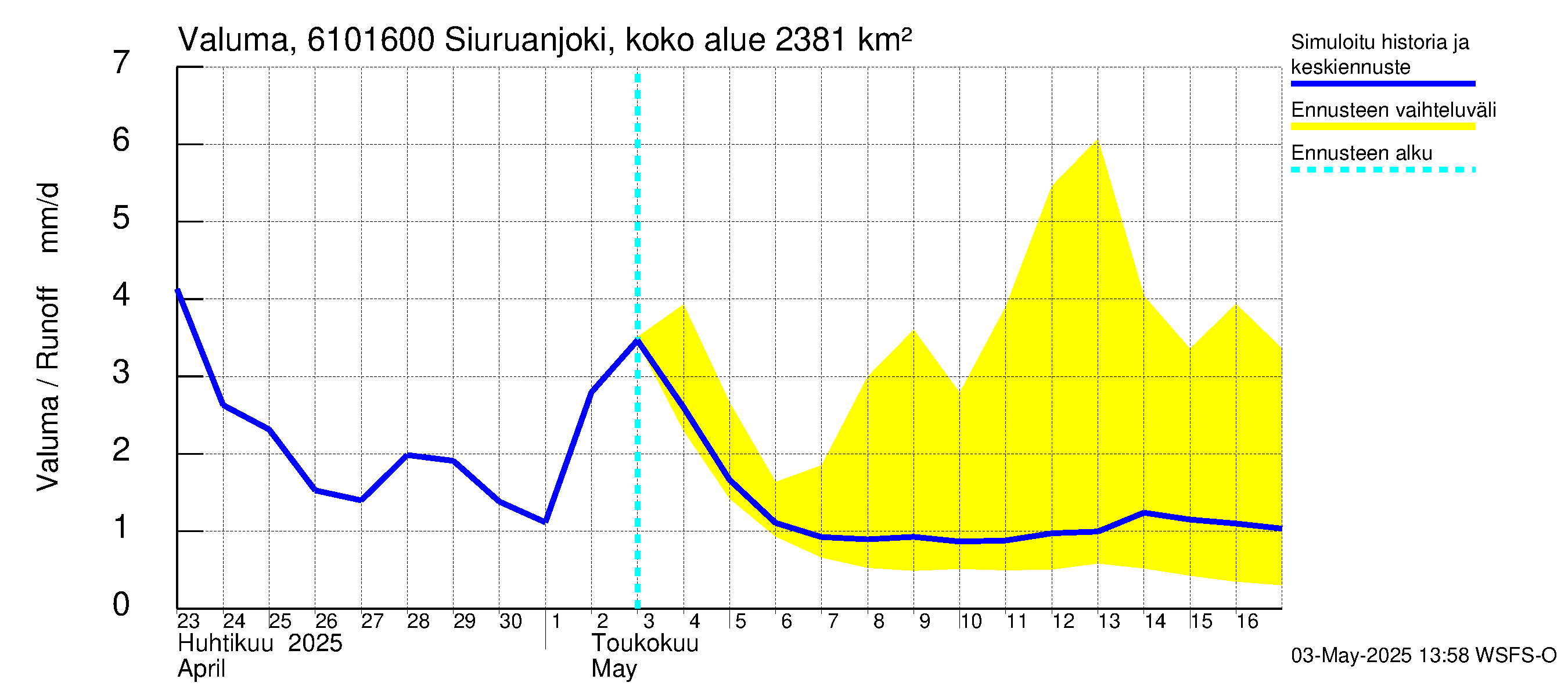 Iijoen vesistöalue - Siuruanjoki Leuvankoski: Valuma