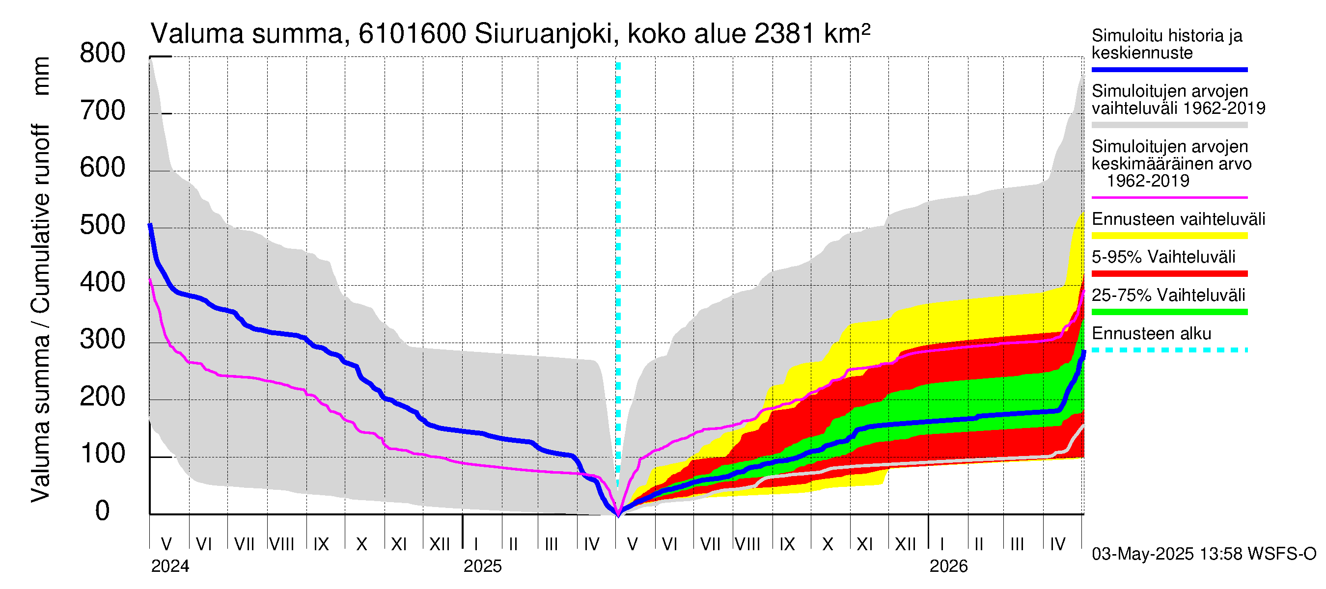 Iijoen vesistöalue - Siuruanjoki Leuvankoski: Valuma - summa