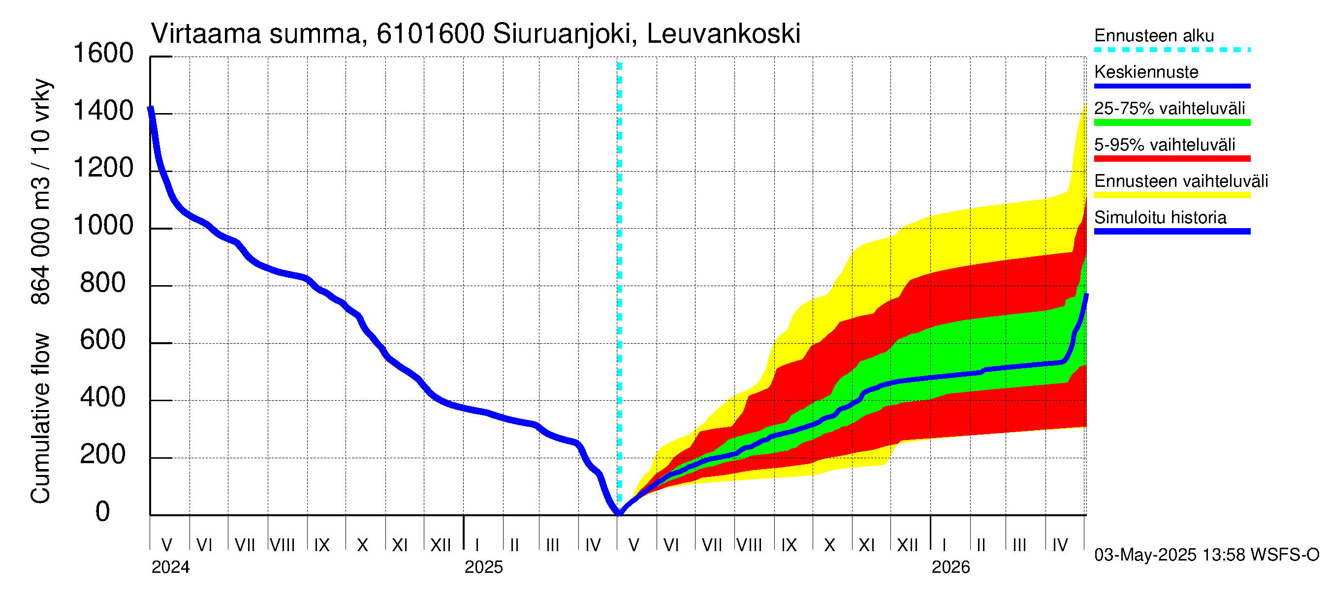 Iijoen vesistöalue - Siuruanjoki Leuvankoski: Virtaama / juoksutus - summa