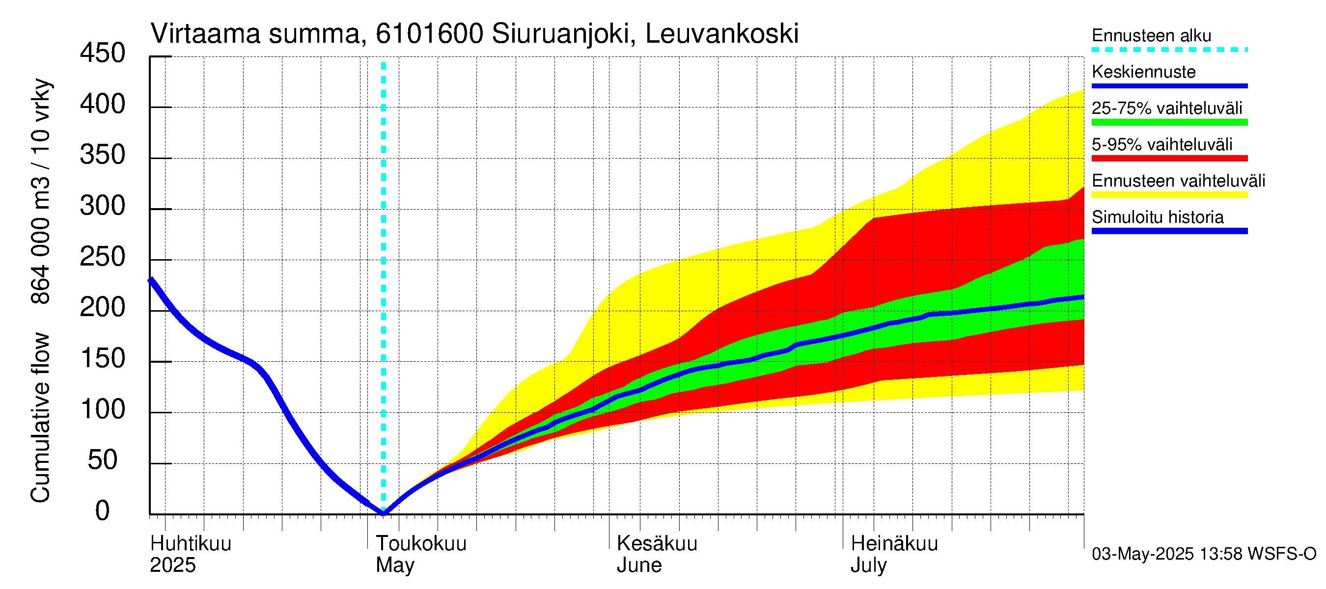 Iijoen vesistöalue - Siuruanjoki Leuvankoski: Virtaama / juoksutus - summa