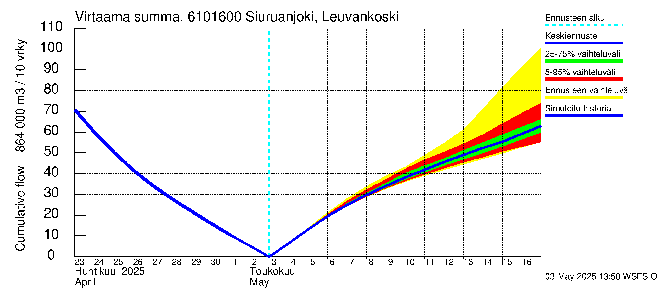 Iijoen vesistöalue - Siuruanjoki Leuvankoski: Virtaama / juoksutus - summa