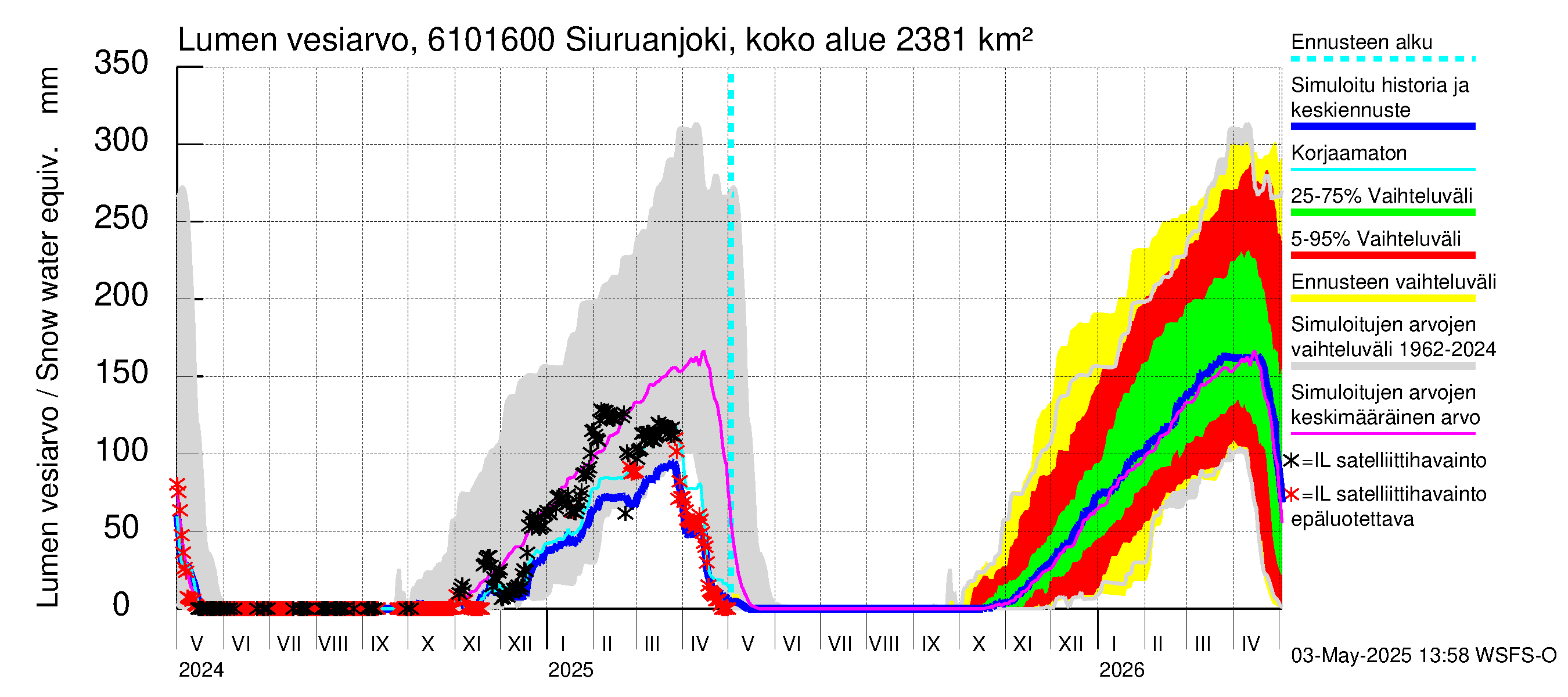 Iijoen vesistöalue - Siuruanjoki Leuvankoski: Lumen vesiarvo