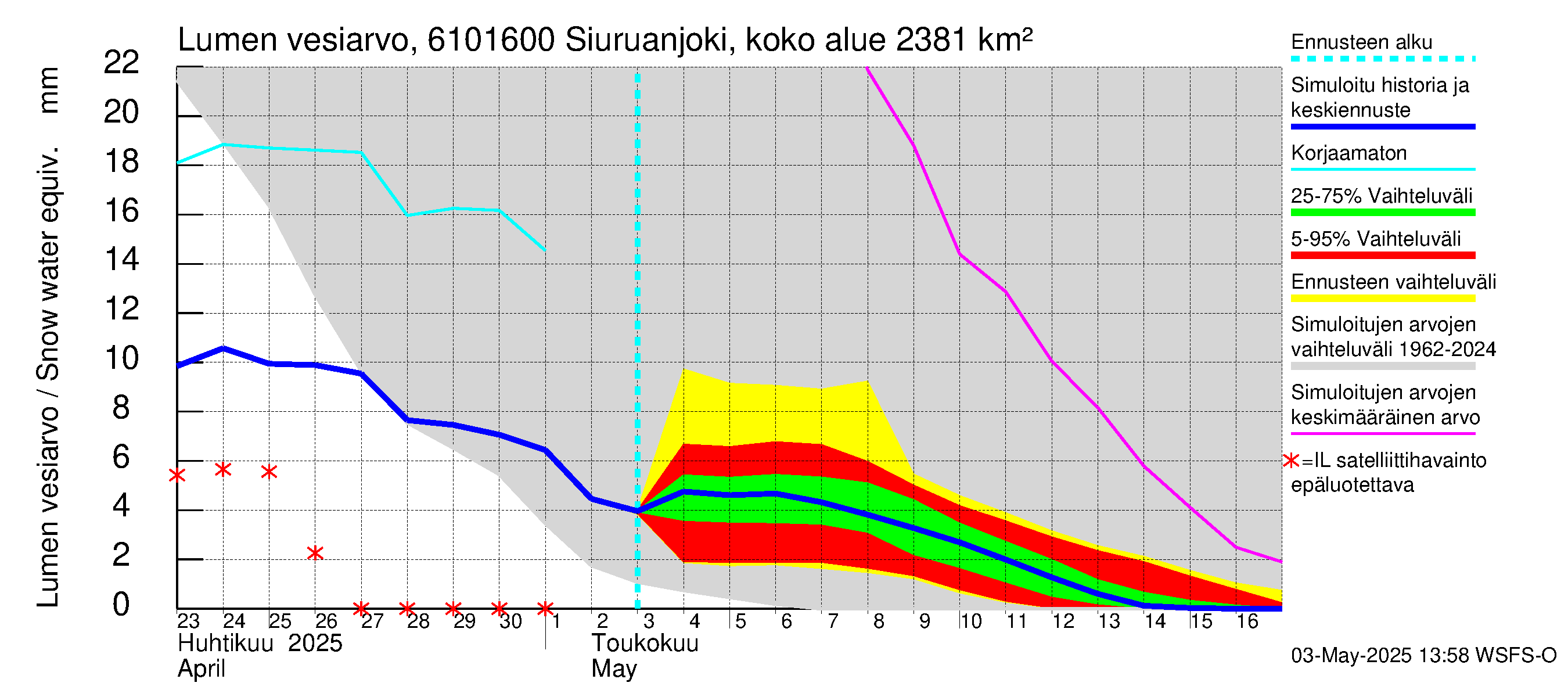 Iijoen vesistöalue - Siuruanjoki Leuvankoski: Lumen vesiarvo