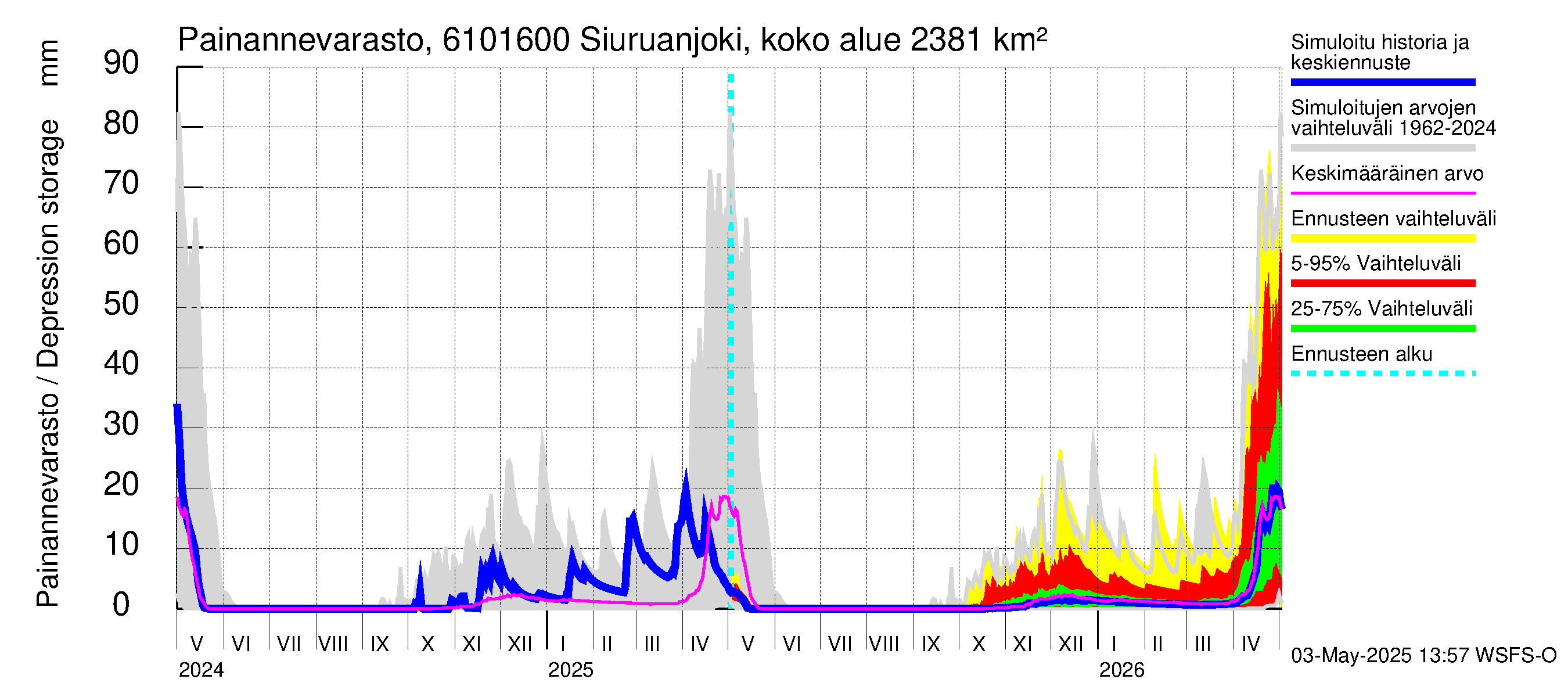 Iijoen vesistöalue - Siuruanjoki Leuvankoski: Painannevarasto