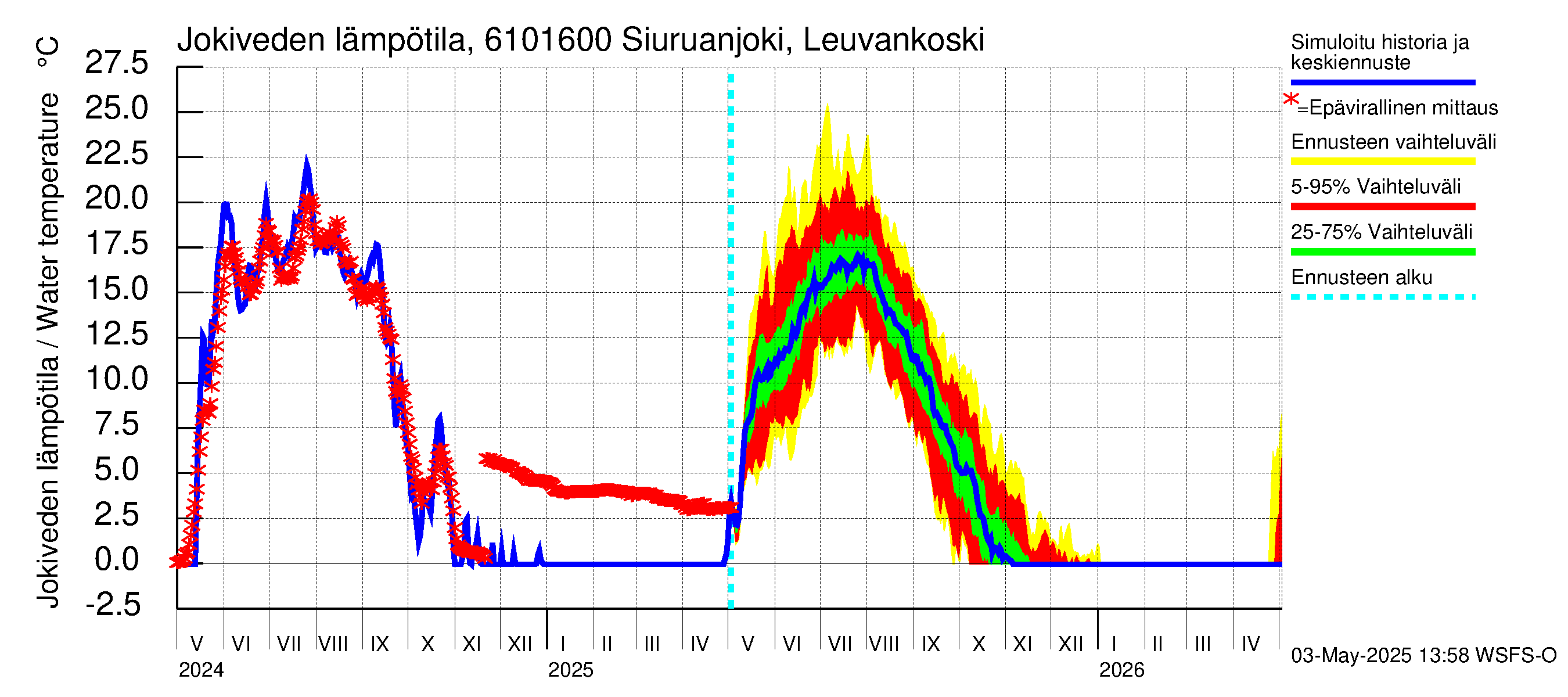 Iijoen vesistöalue - Siuruanjoki Leuvankoski: Jokiveden lämpötila