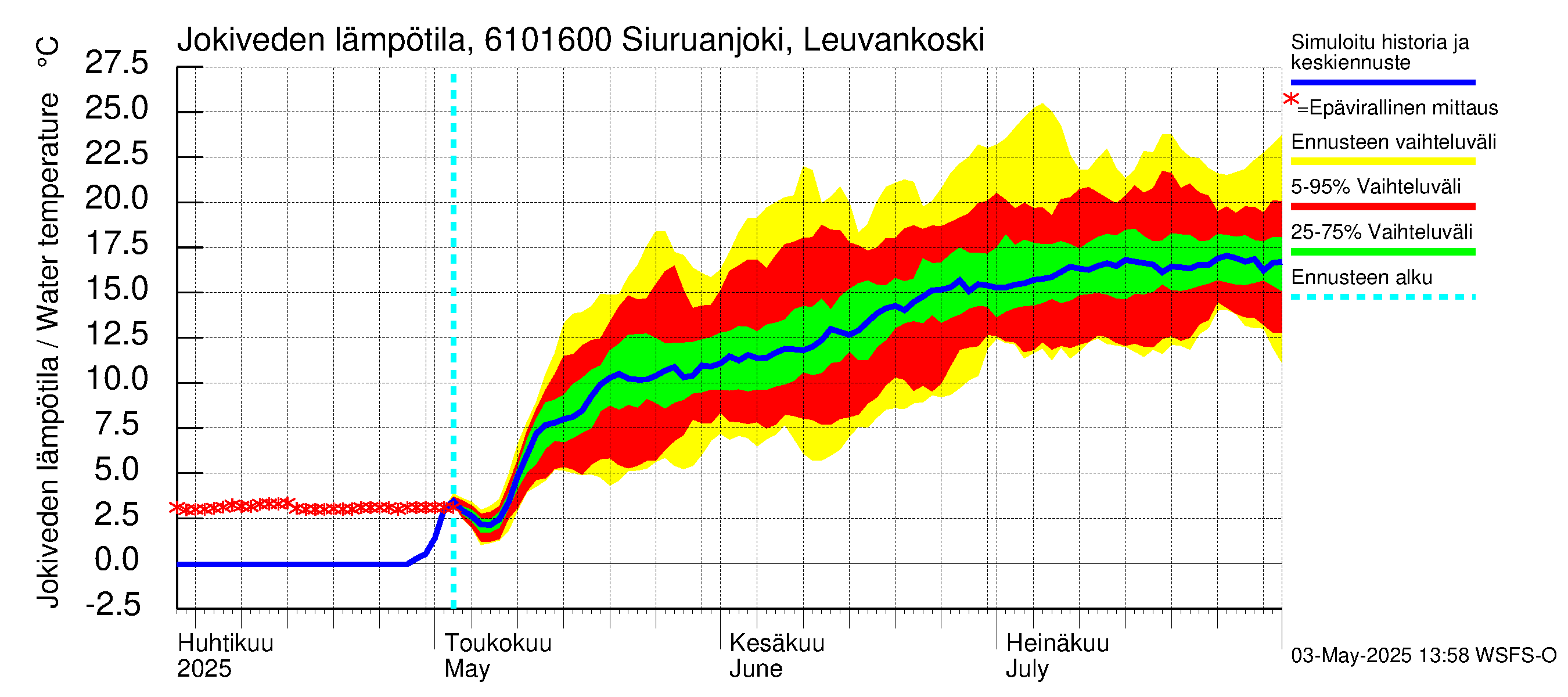 Iijoen vesistöalue - Siuruanjoki Leuvankoski: Jokiveden lämpötila