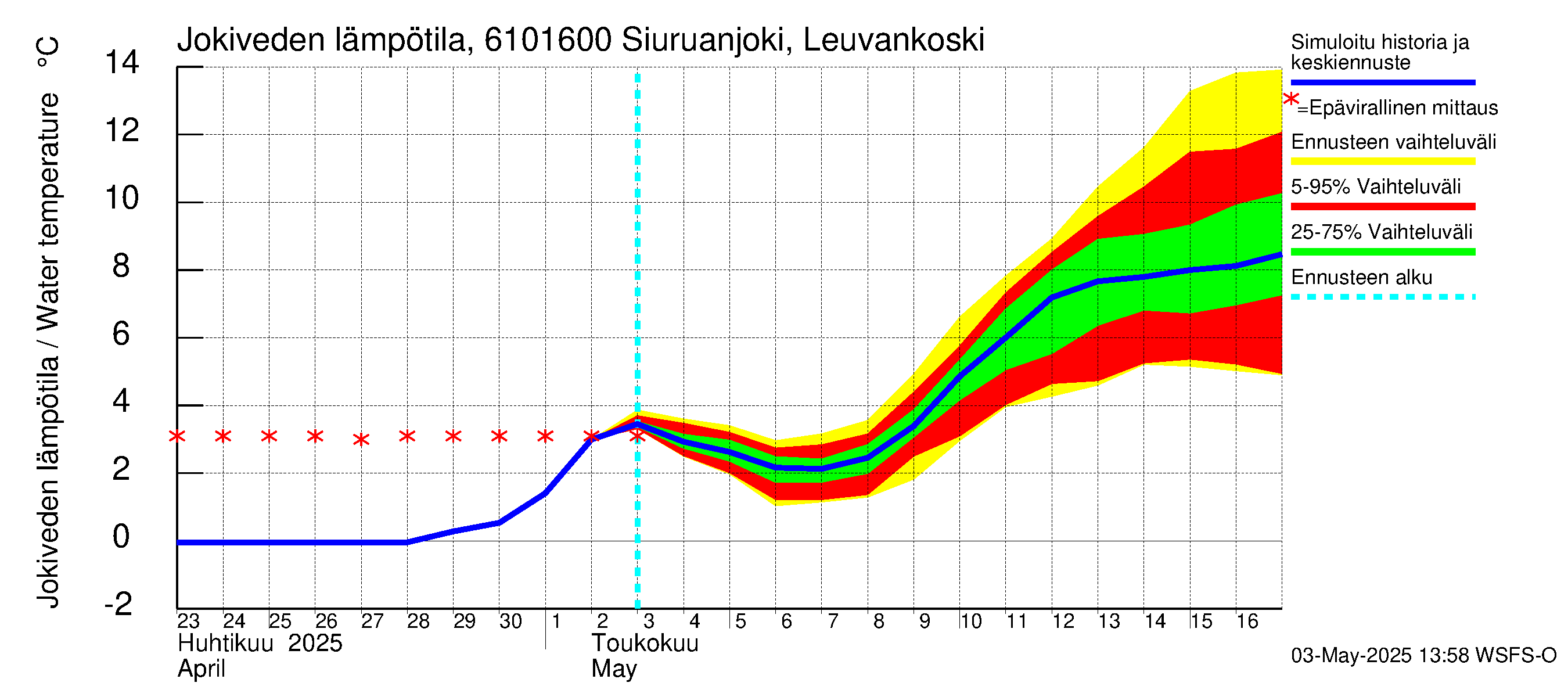 Iijoen vesistöalue - Siuruanjoki Leuvankoski: Jokiveden lämpötila