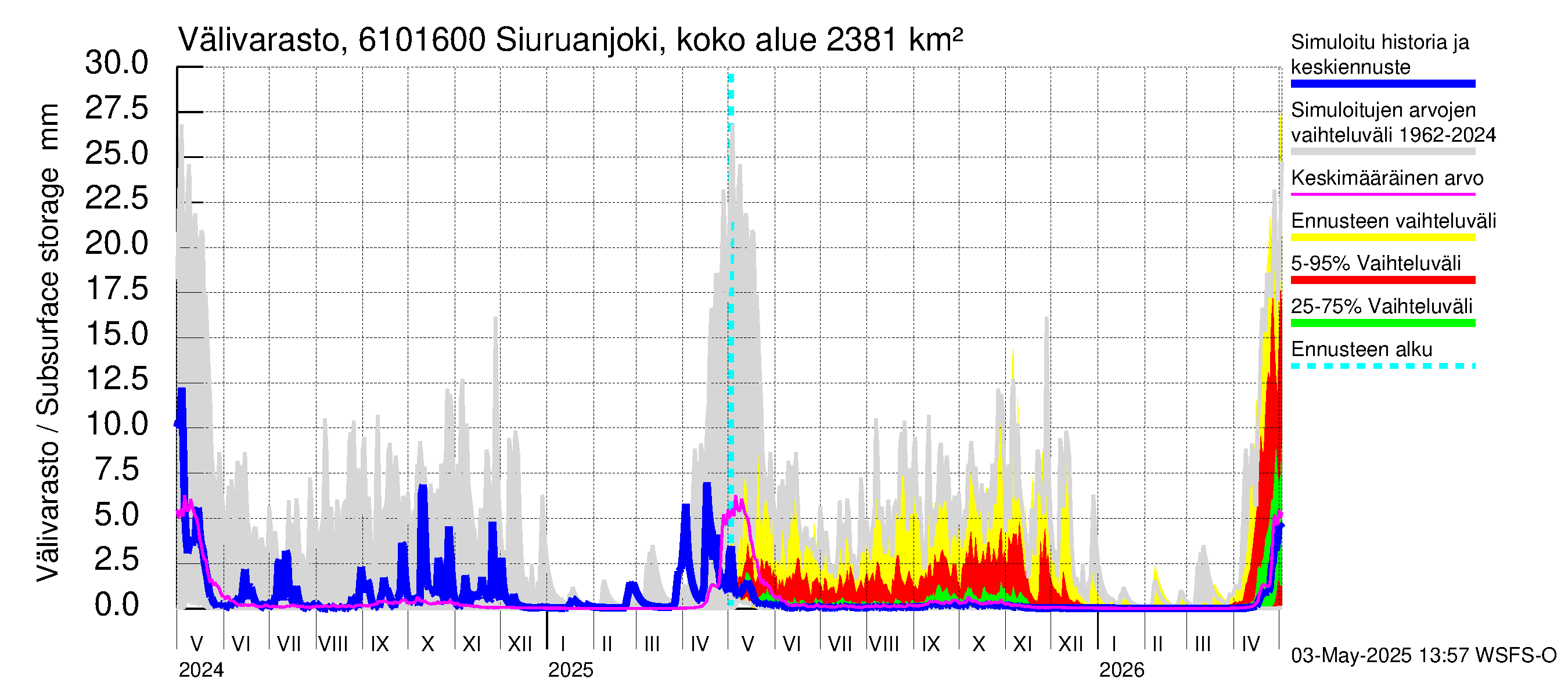 Iijoen vesistöalue - Siuruanjoki Leuvankoski: Välivarasto