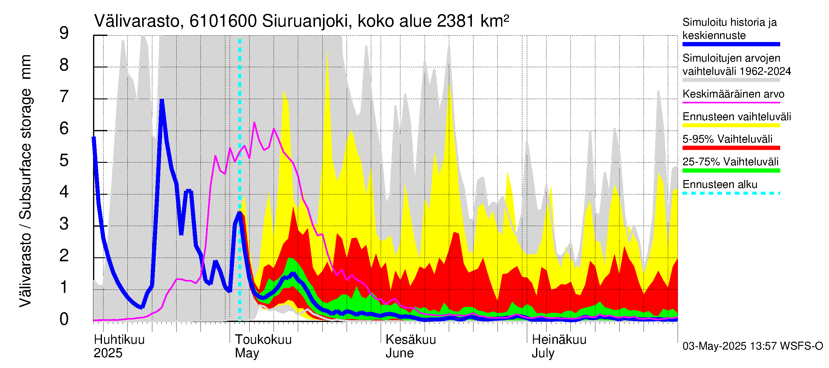 Iijoen vesistöalue - Siuruanjoki Leuvankoski: Välivarasto