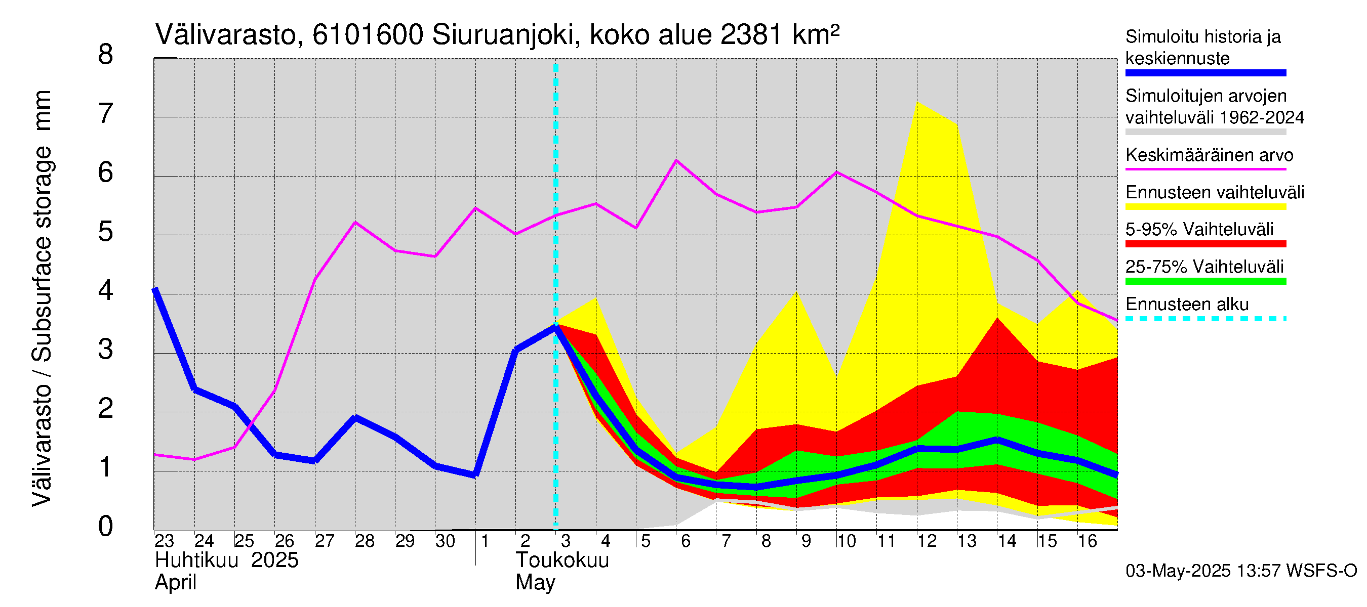 Iijoen vesistöalue - Siuruanjoki Leuvankoski: Välivarasto