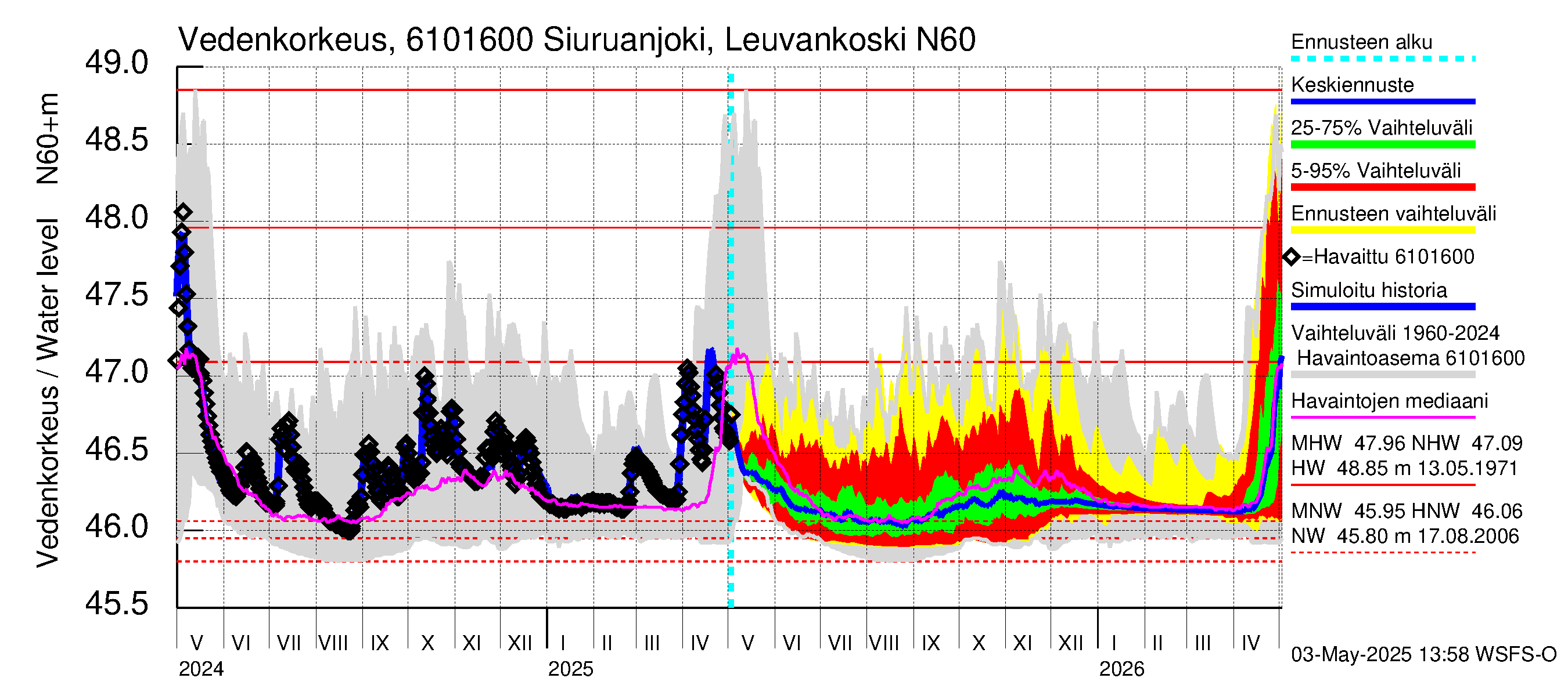 Iijoen vesistöalue - Siuruanjoki Leuvankoski: Vedenkorkeus - jakaumaennuste