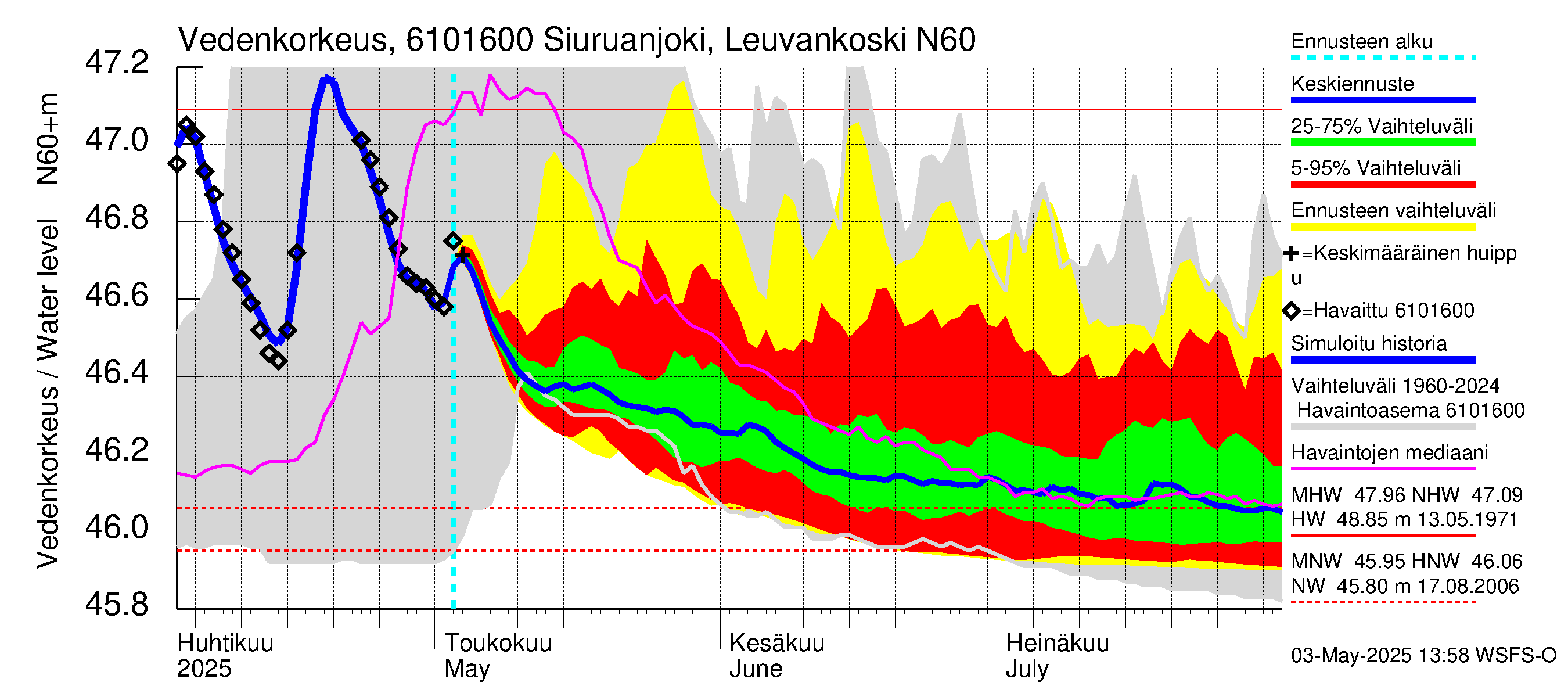 Iijoen vesistöalue - Siuruanjoki Leuvankoski: Vedenkorkeus - jakaumaennuste