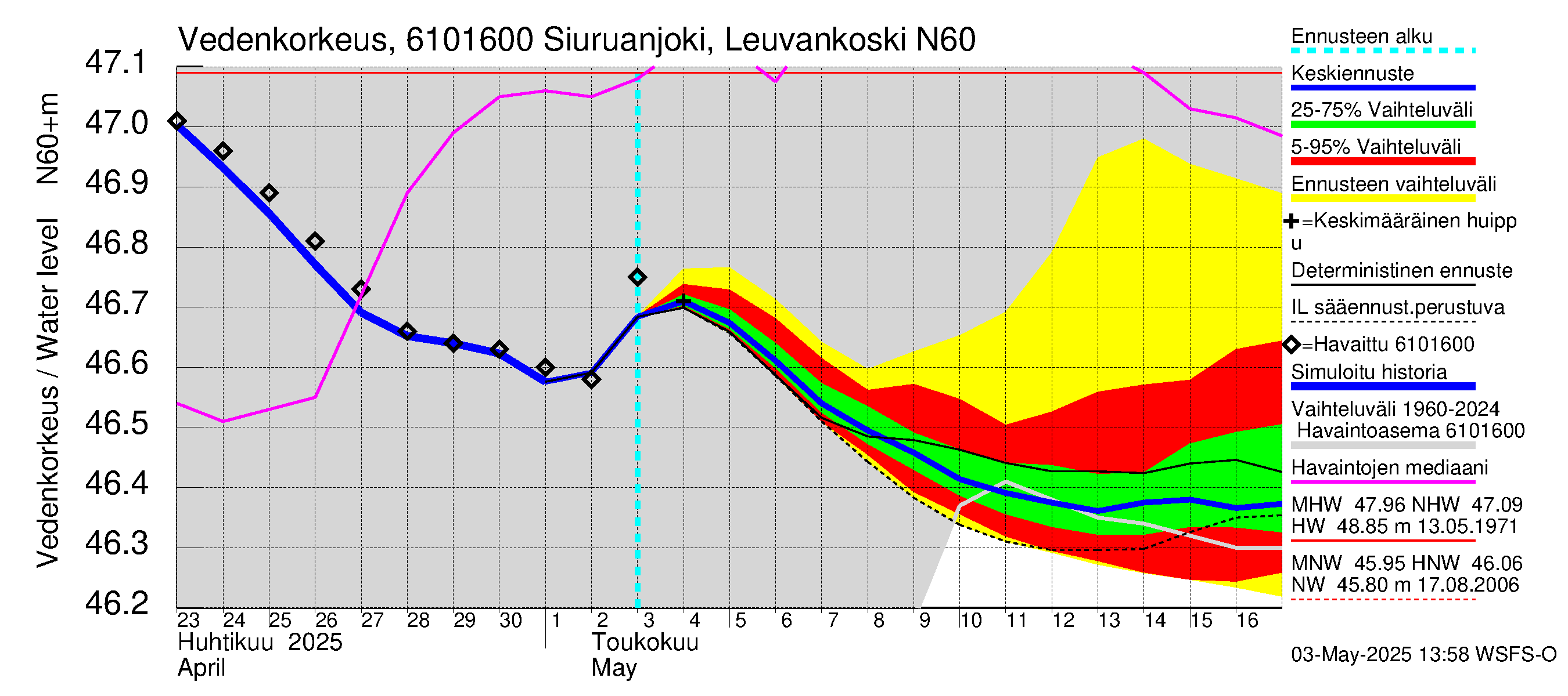 Iijoen vesistöalue - Siuruanjoki Leuvankoski: Vedenkorkeus - jakaumaennuste