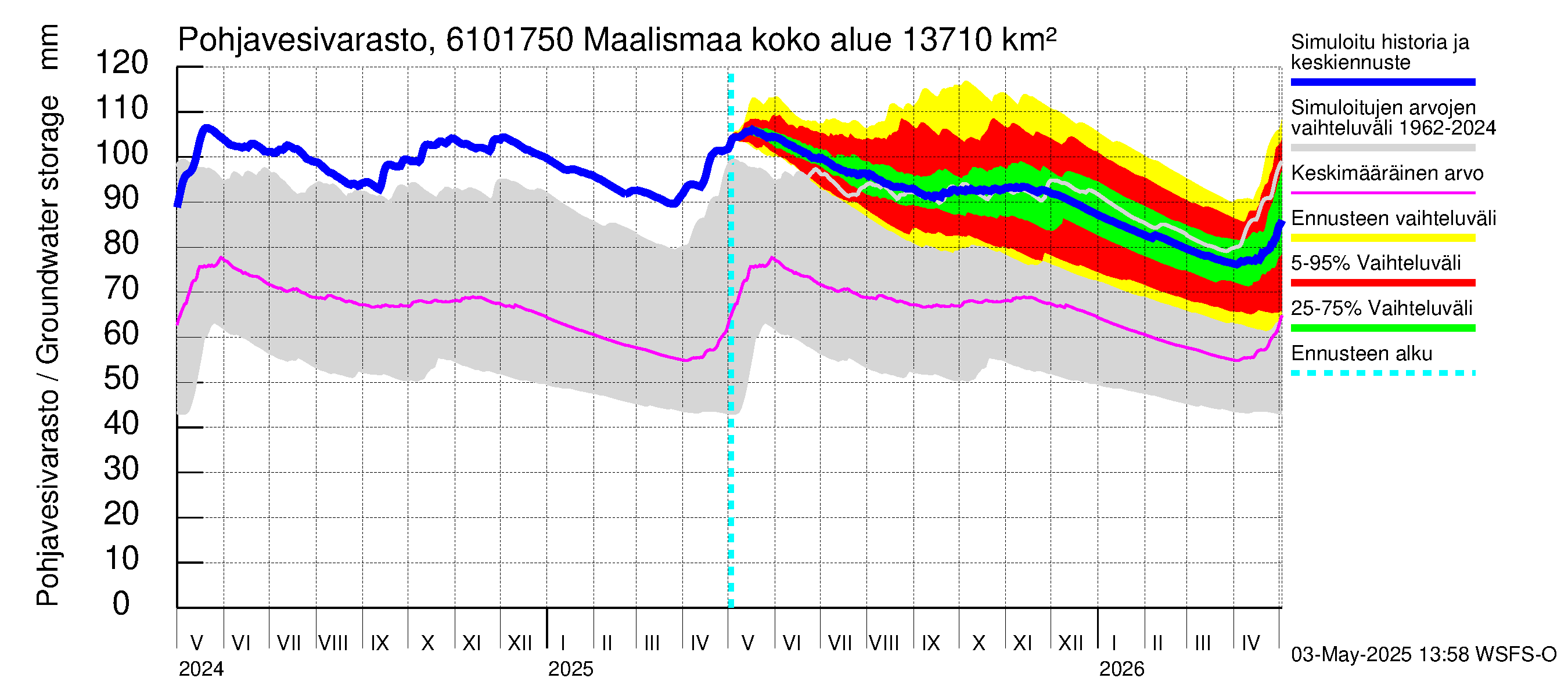 Iijoen vesistöalue - Maalismaa: Pohjavesivarasto