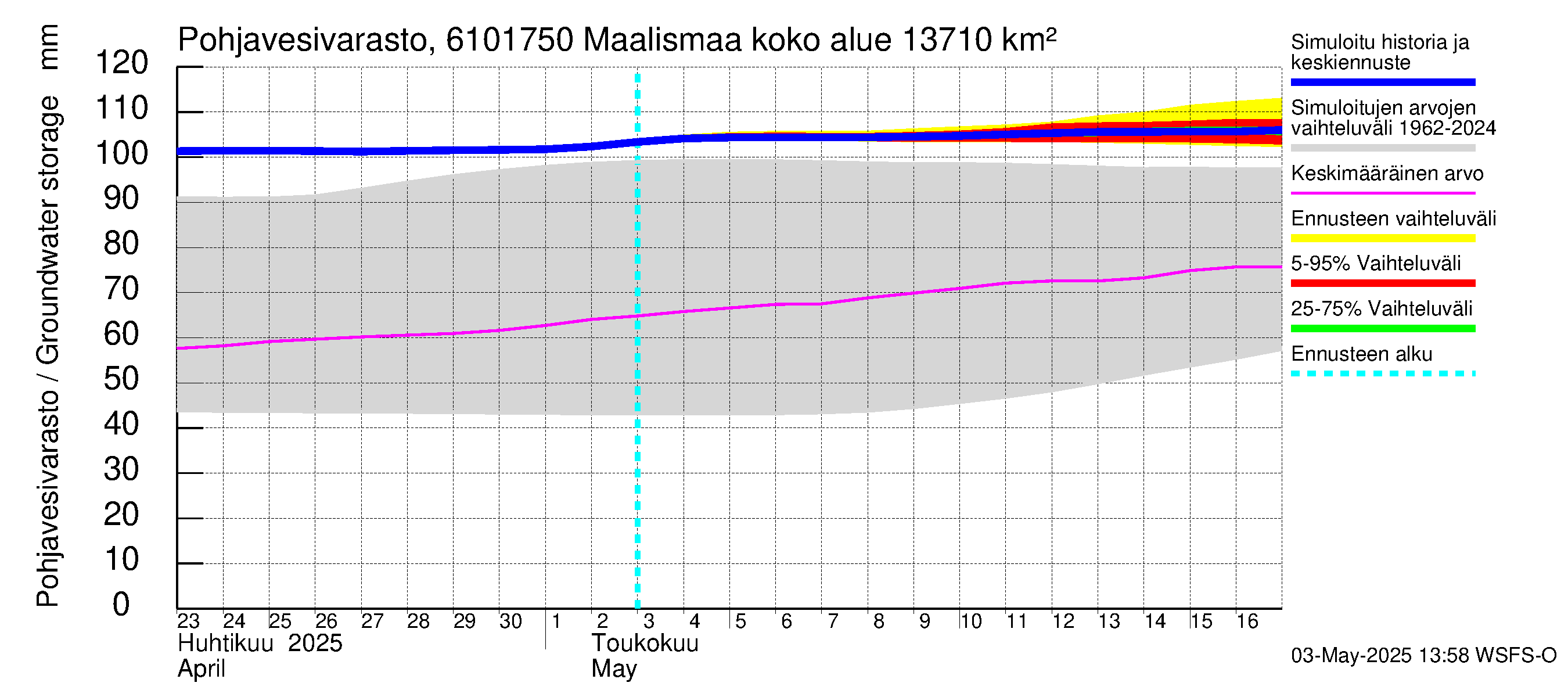 Iijoen vesistöalue - Maalismaa: Pohjavesivarasto