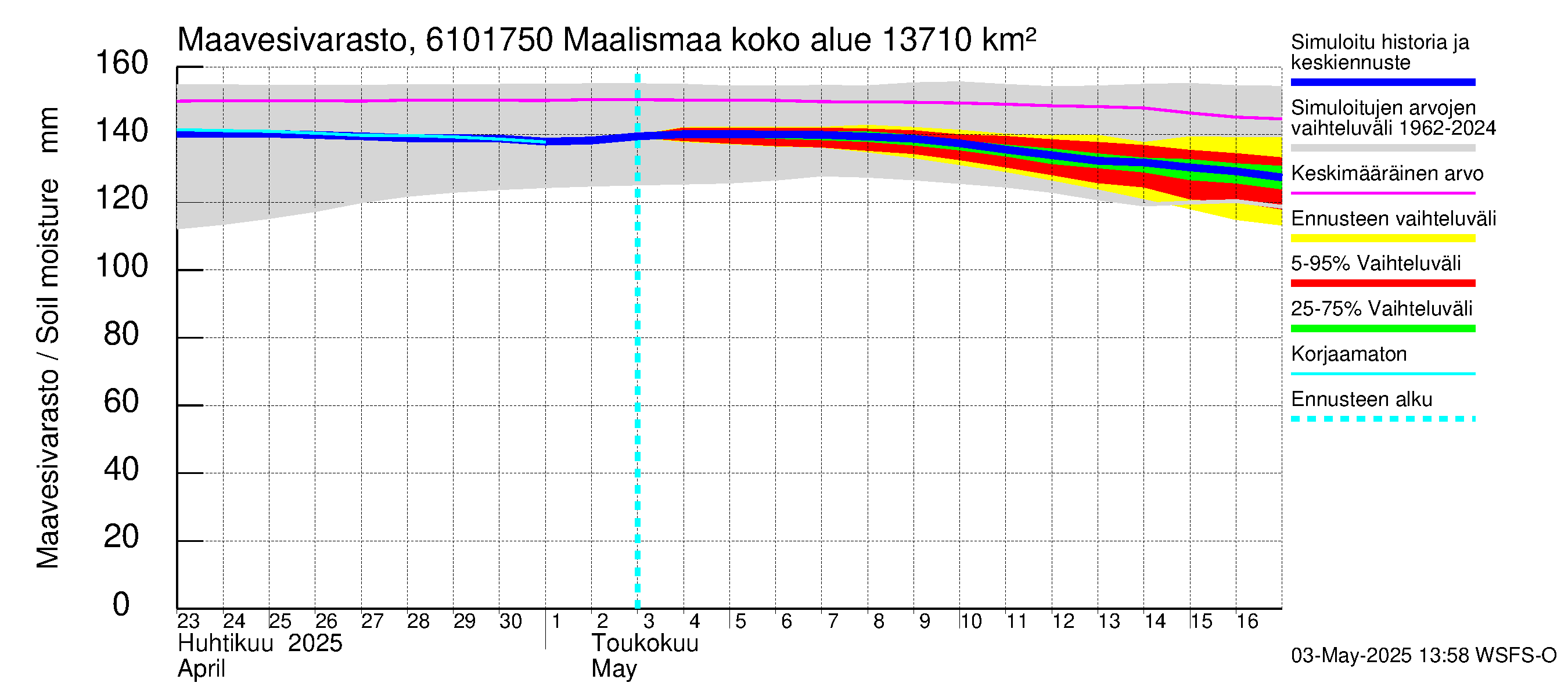 Iijoen vesistöalue - Maalismaa: Maavesivarasto