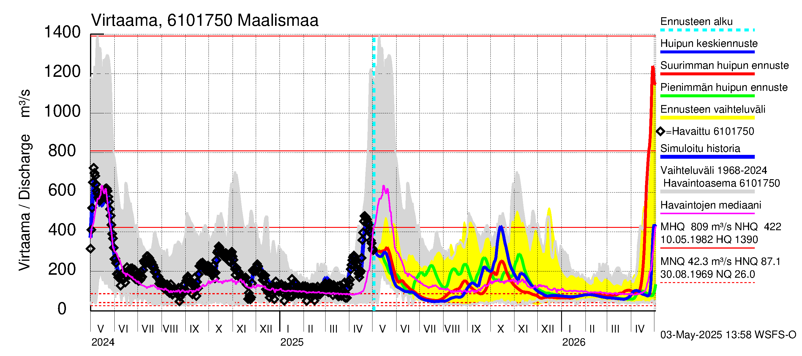 Iijoen vesistöalue - Maalismaa: Virtaama / juoksutus - huippujen keski- ja ääriennusteet