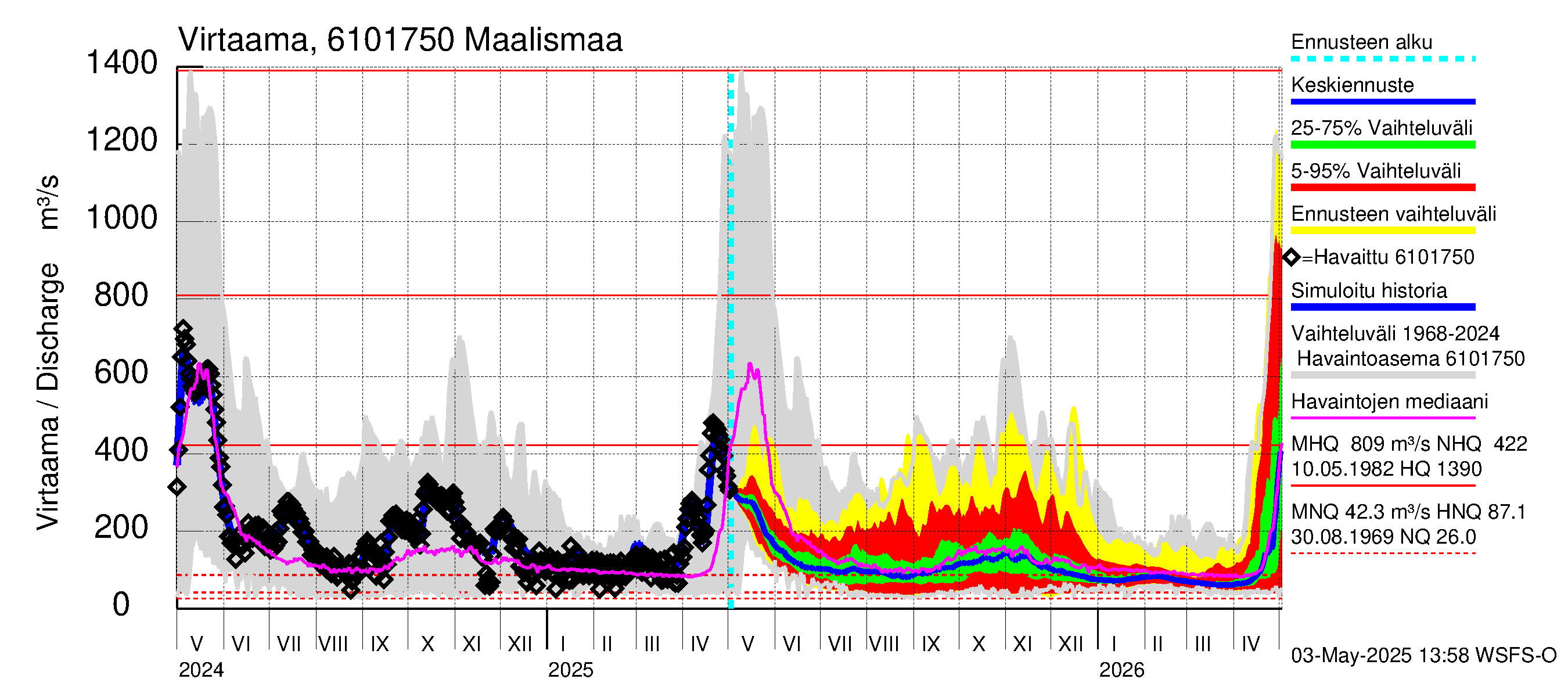 Iijoen vesistöalue - Maalismaa: Virtaama / juoksutus - jakaumaennuste