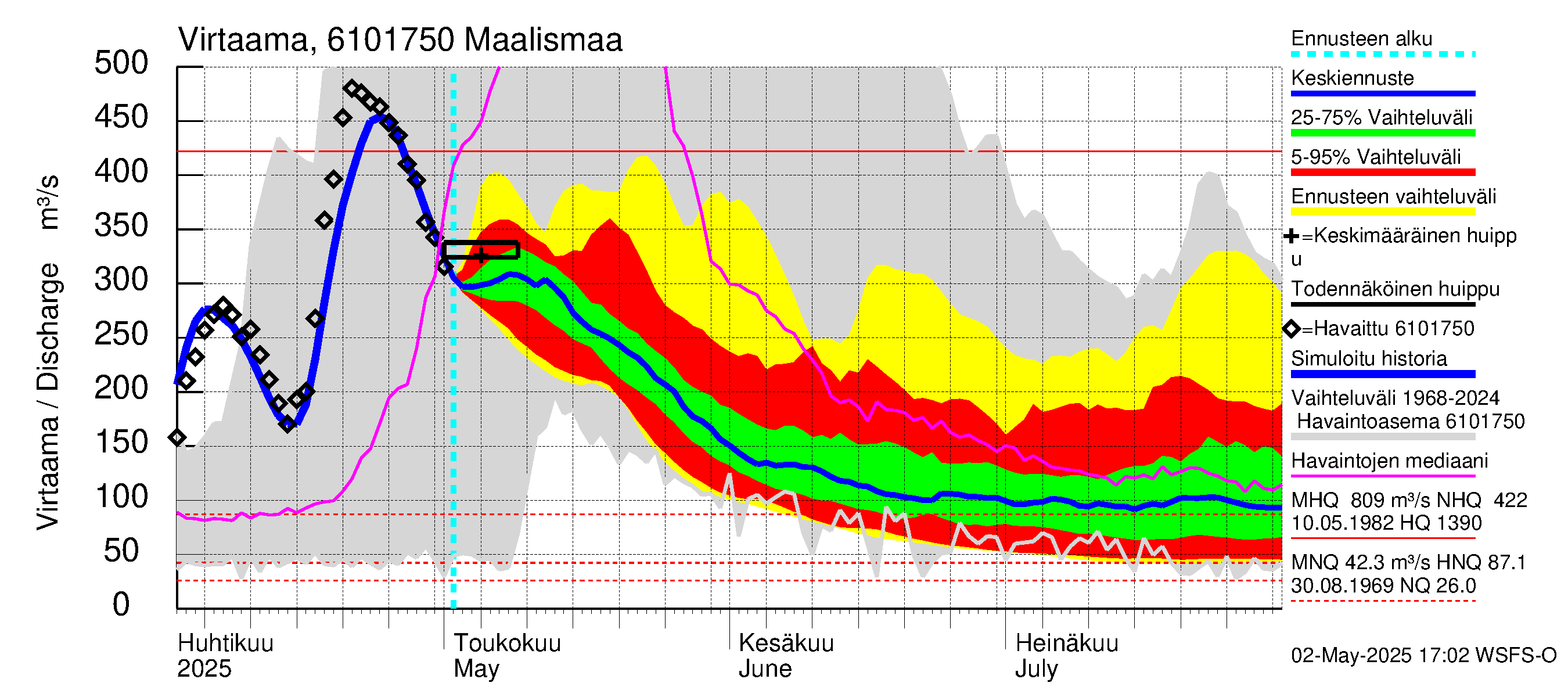 Iijoen vesistöalue - Maalismaa: Virtaama / juoksutus - jakaumaennuste