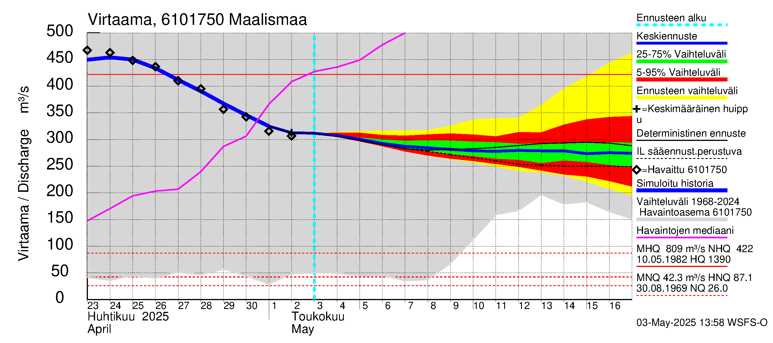 Iijoen vesistöalue - Maalismaa: Virtaama / juoksutus - jakaumaennuste
