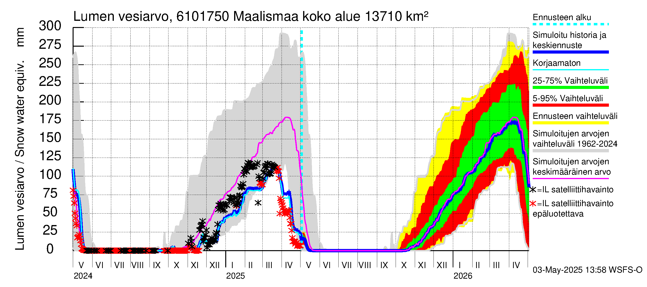 Iijoen vesistöalue - Maalismaa: Lumen vesiarvo