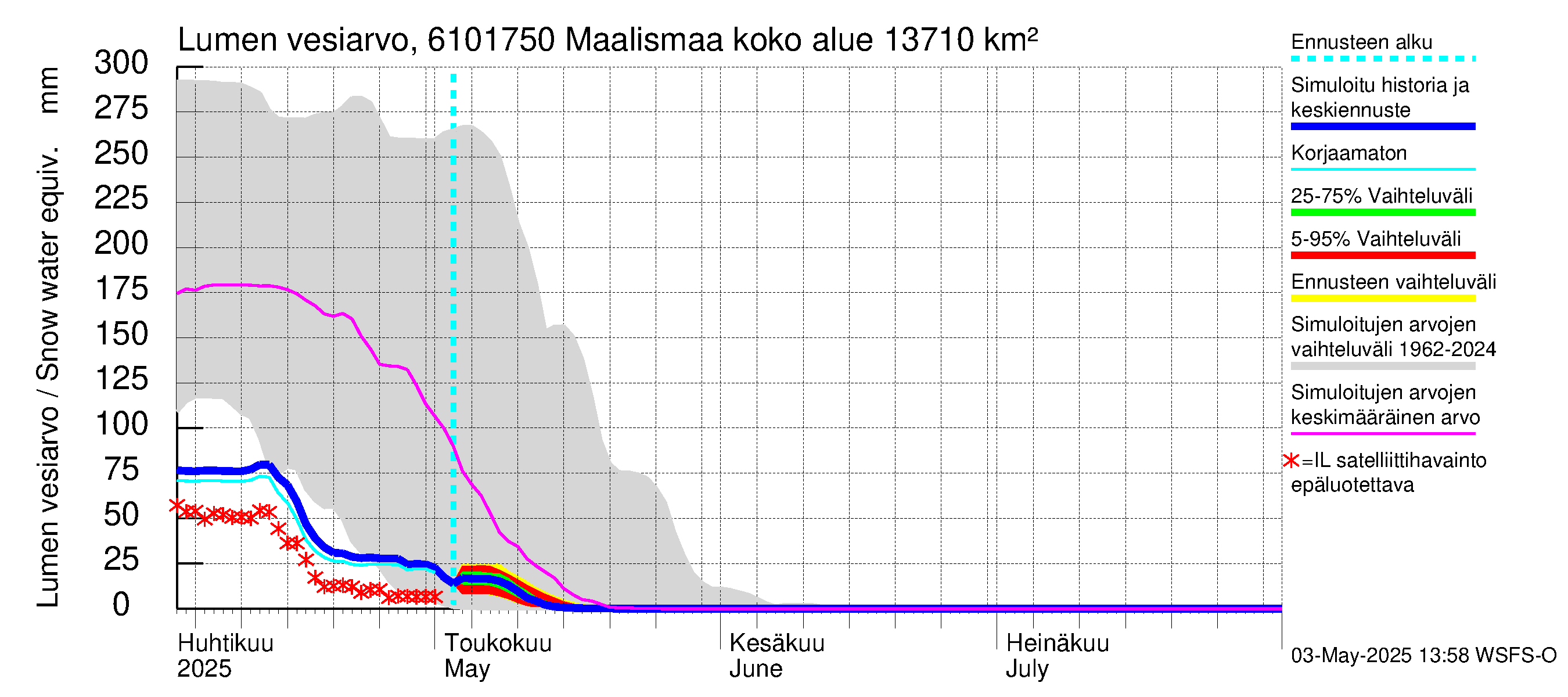 Iijoen vesistöalue - Maalismaa: Lumen vesiarvo