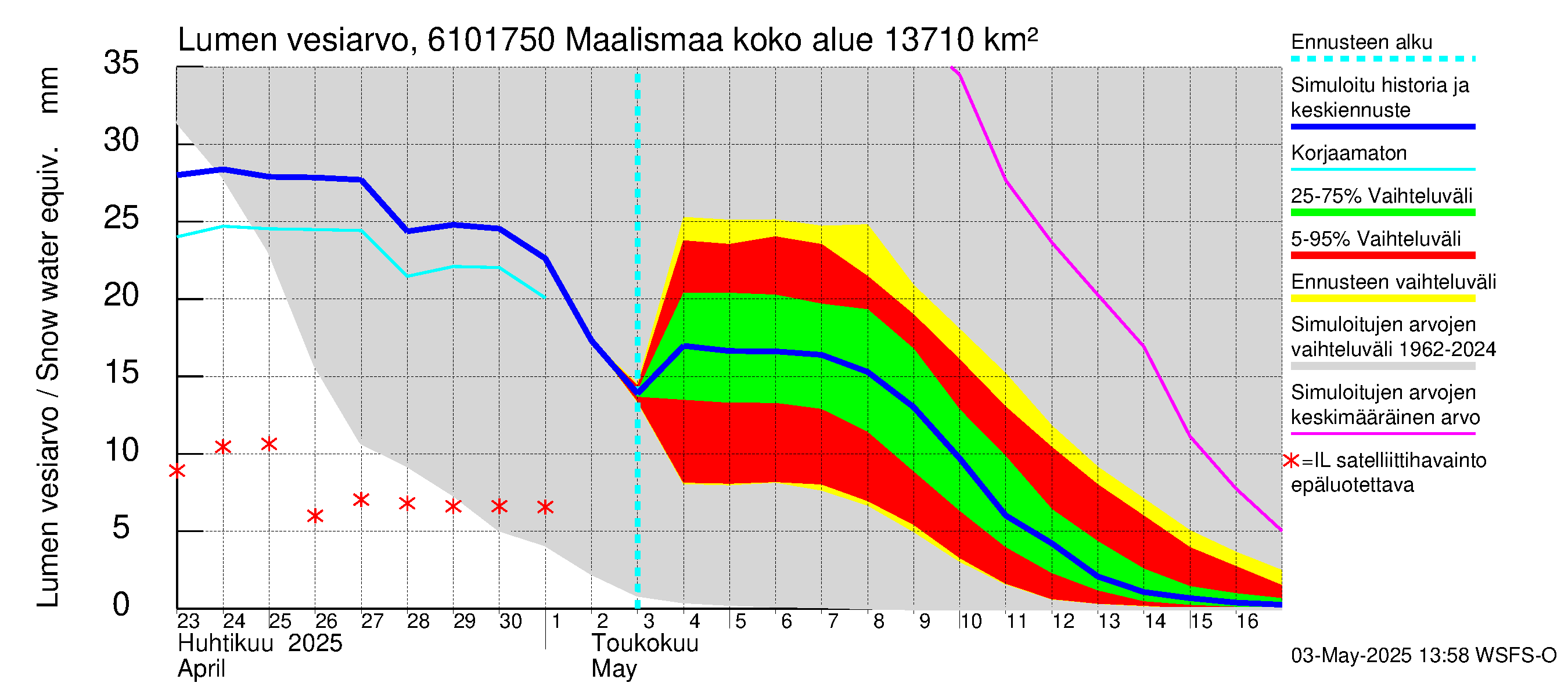 Iijoen vesistöalue - Maalismaa: Lumen vesiarvo