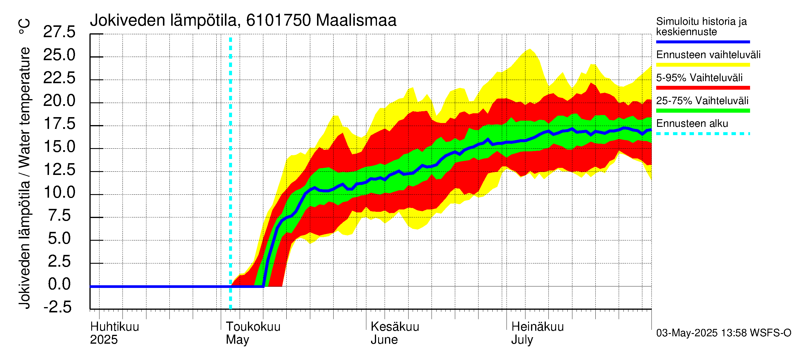 Iijoen vesistöalue - Maalismaa: Jokiveden lämpötila