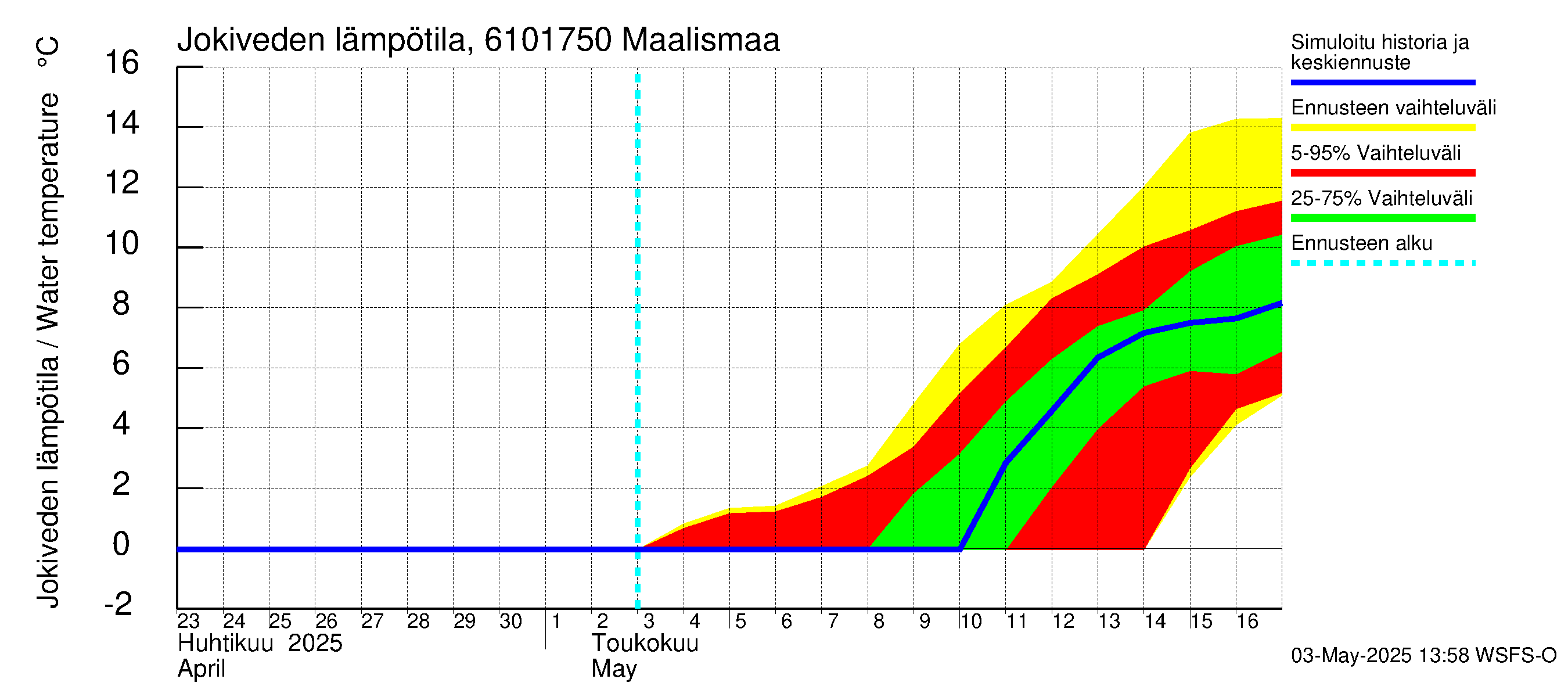 Iijoen vesistöalue - Maalismaa: Jokiveden lämpötila