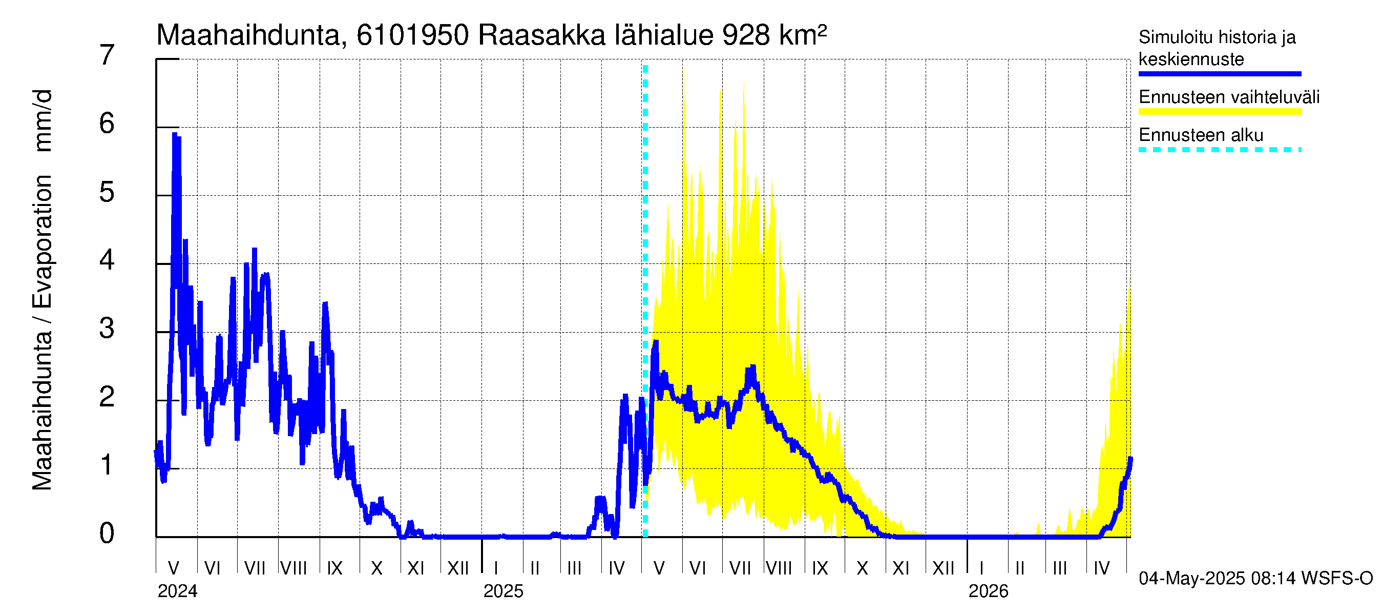 Iijoen vesistöalue - Raasakka: Haihdunta maa-alueelta