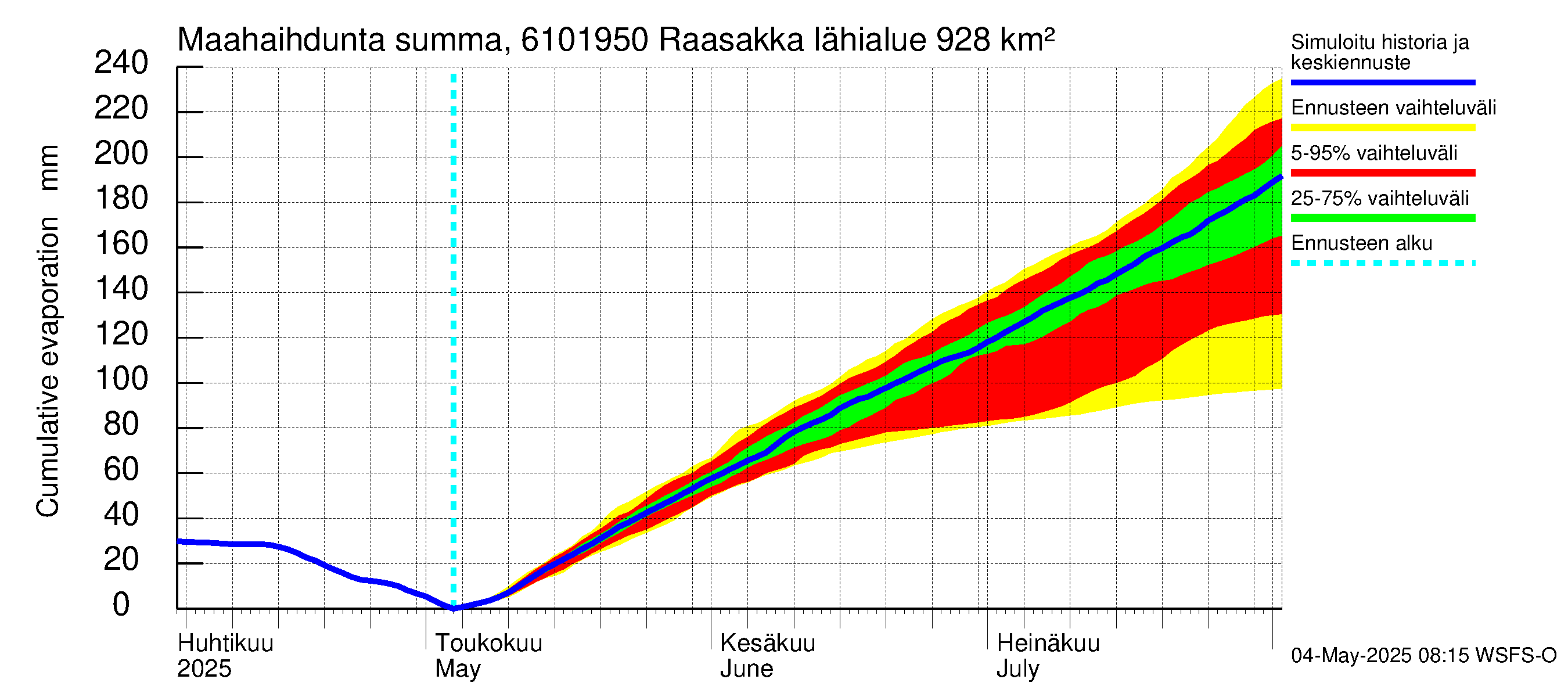 Iijoen vesistöalue - Raasakka: Haihdunta maa-alueelta - summa