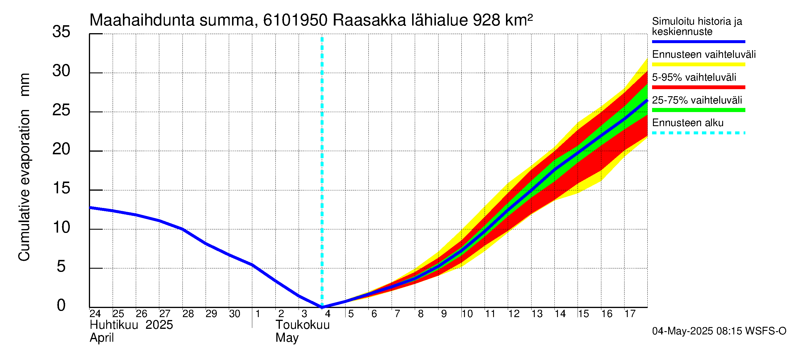 Iijoen vesistöalue - Raasakka: Haihdunta maa-alueelta - summa