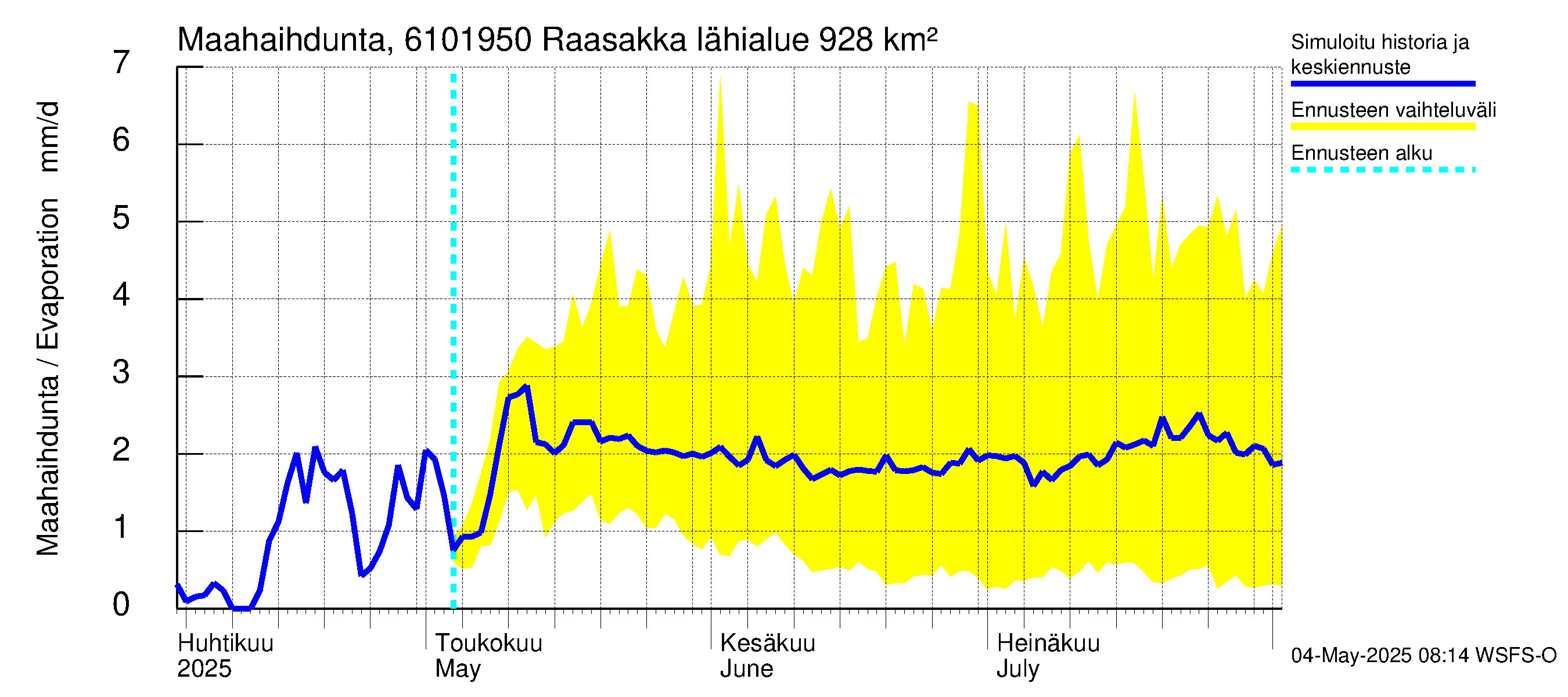 Iijoen vesistöalue - Raasakka: Haihdunta maa-alueelta