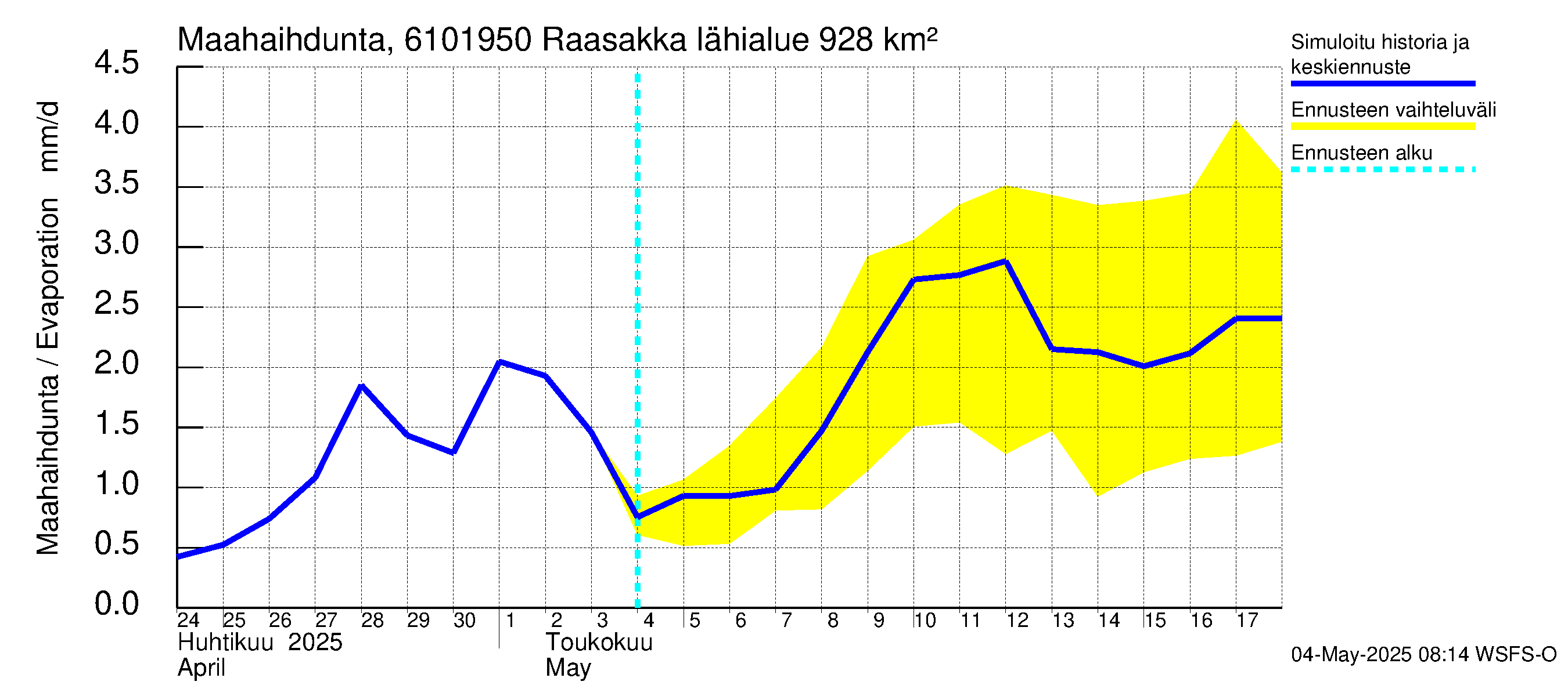 Iijoen vesistöalue - Raasakka: Haihdunta maa-alueelta