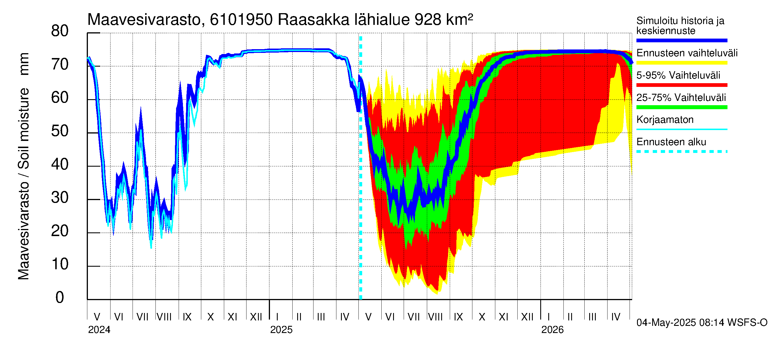 Iijoen vesistöalue - Raasakka: Maavesivarasto