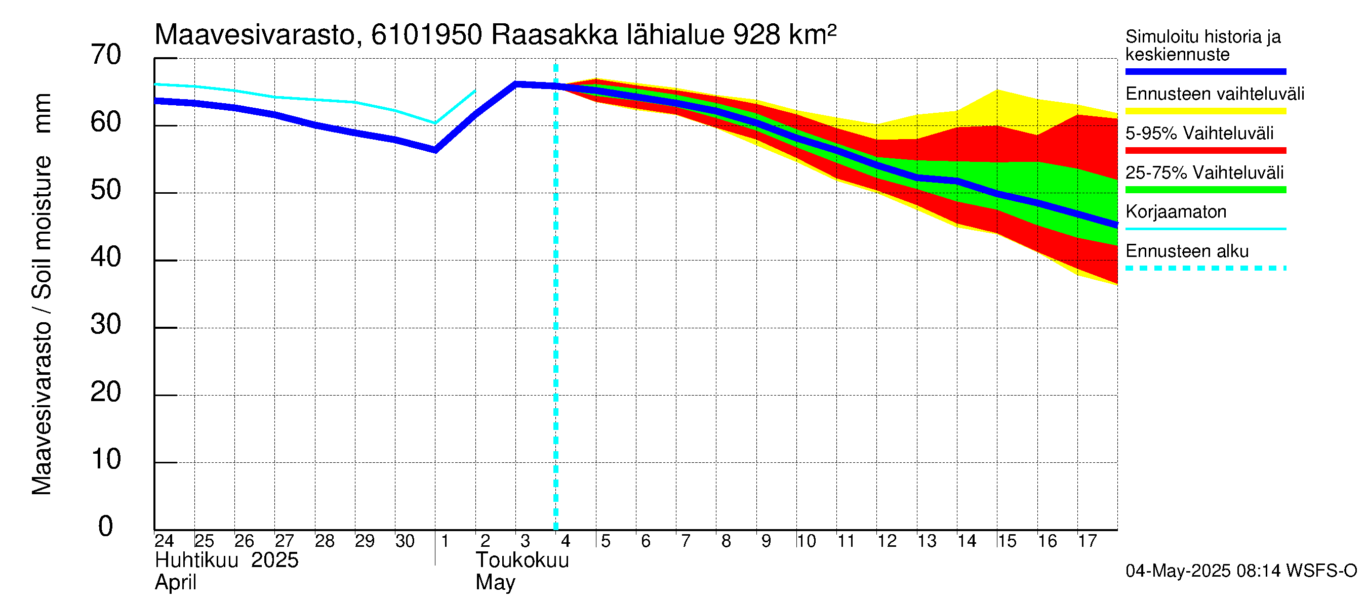 Iijoen vesistöalue - Raasakka: Maavesivarasto