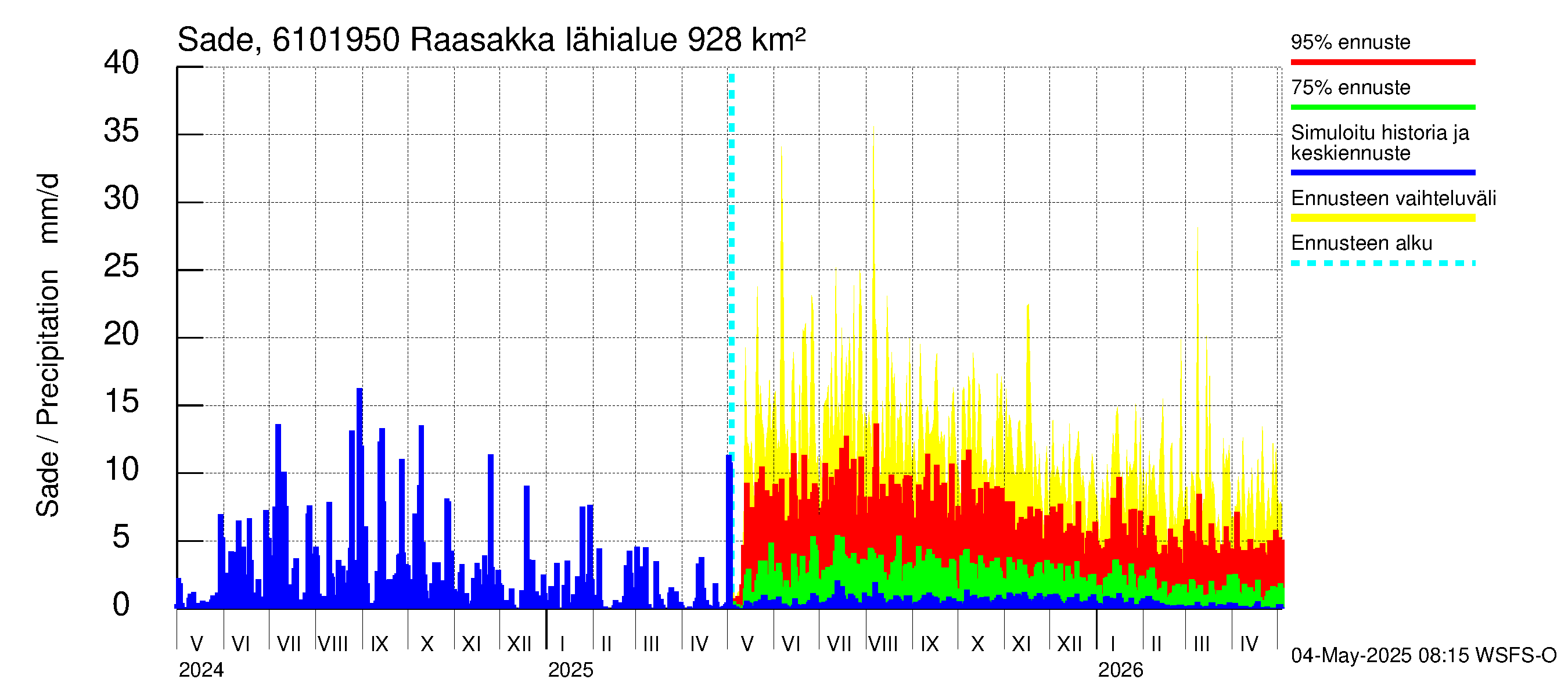 Iijoen vesistöalue - Raasakka: Sade